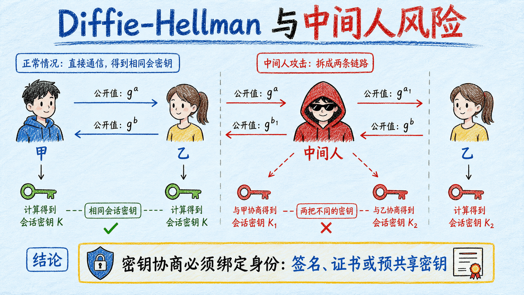 Diffie-Hellman正常协商与中间人风险
