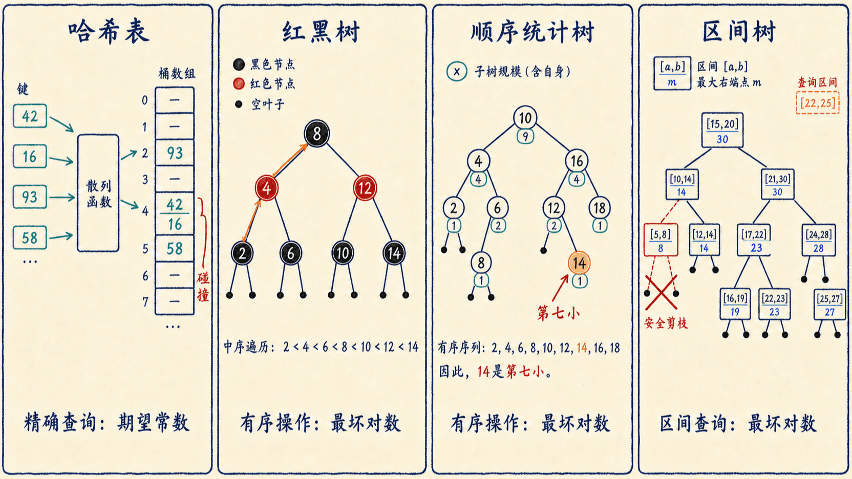哈希表、红黑树、顺序统计树与区间树的操作边界