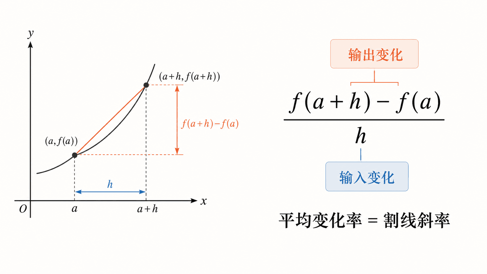差商结构示意图，展示两点之间的输入变化 h、输出变化 f(a+h)-f(a)，以及差商公式与割线斜率的对应关系。