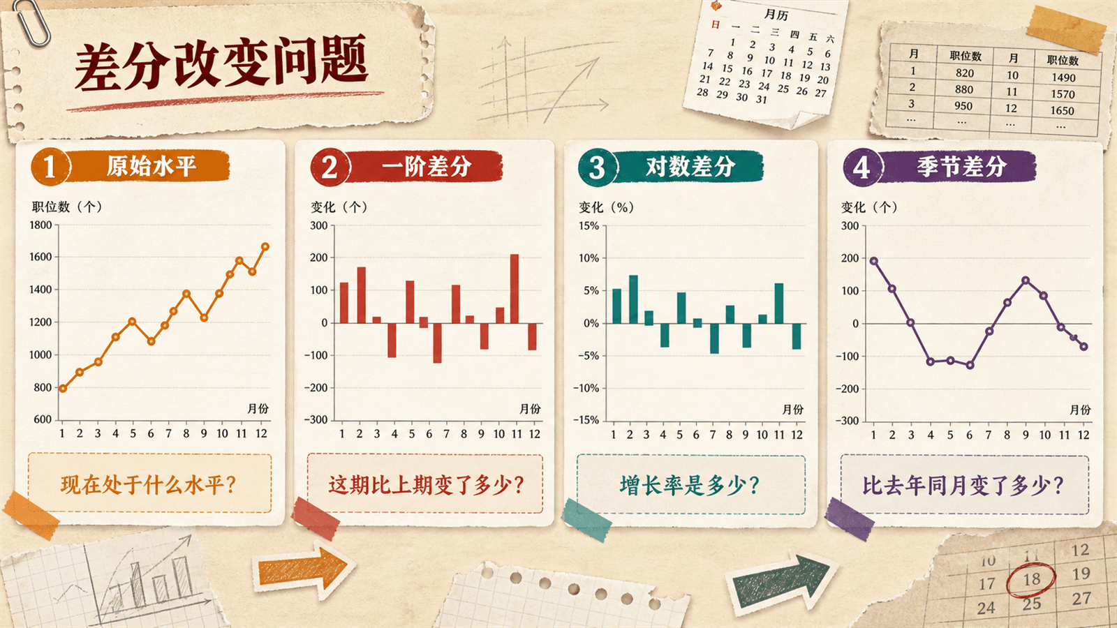 同一职位数序列的四张图卡,分别显示原始水平、一阶差分、对数差分和季节差分,并标出各自回答的研究问题。