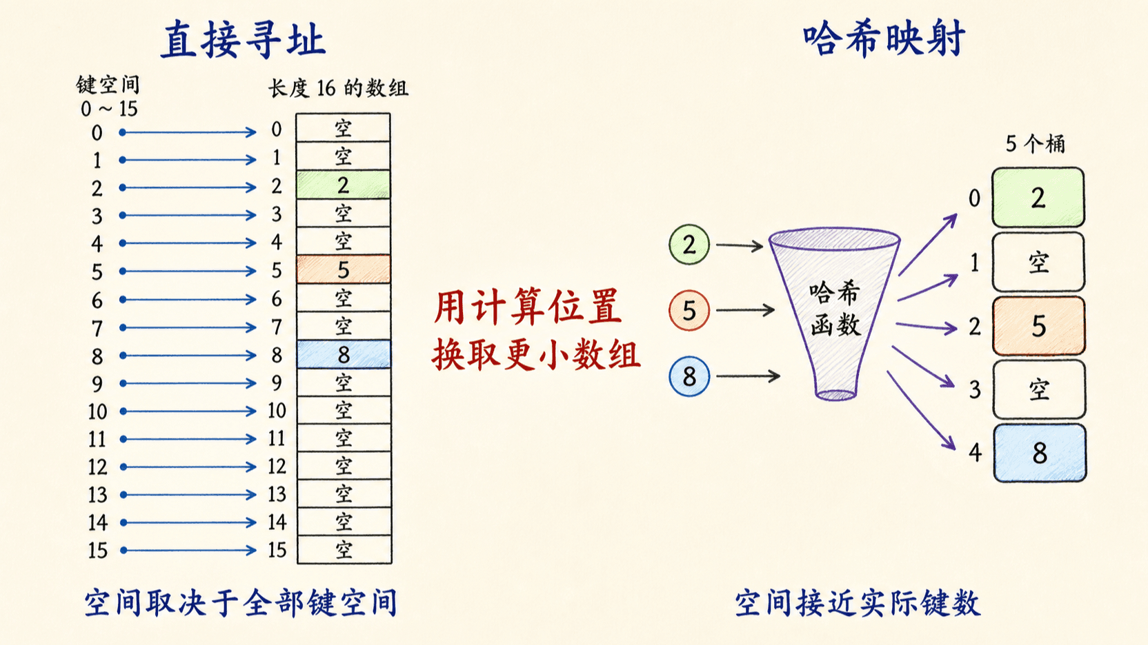 直接寻址与哈希映射的空间差异