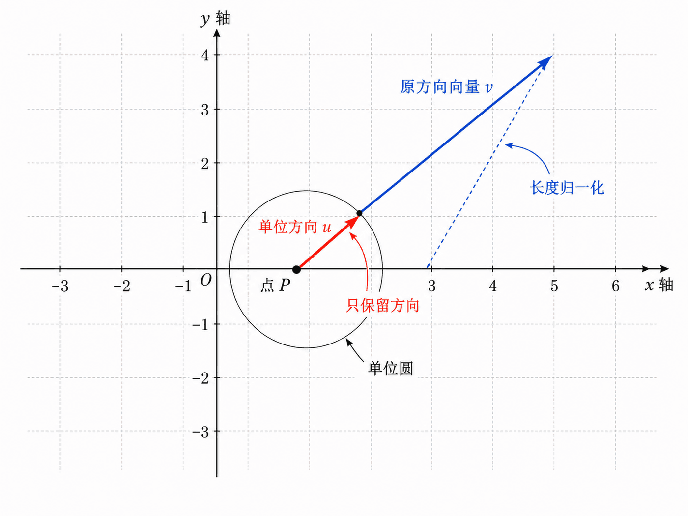 平面坐标网格中从点 P 出发的同方向不同长度向量，展示原方向向量归一化为单位方向向量。