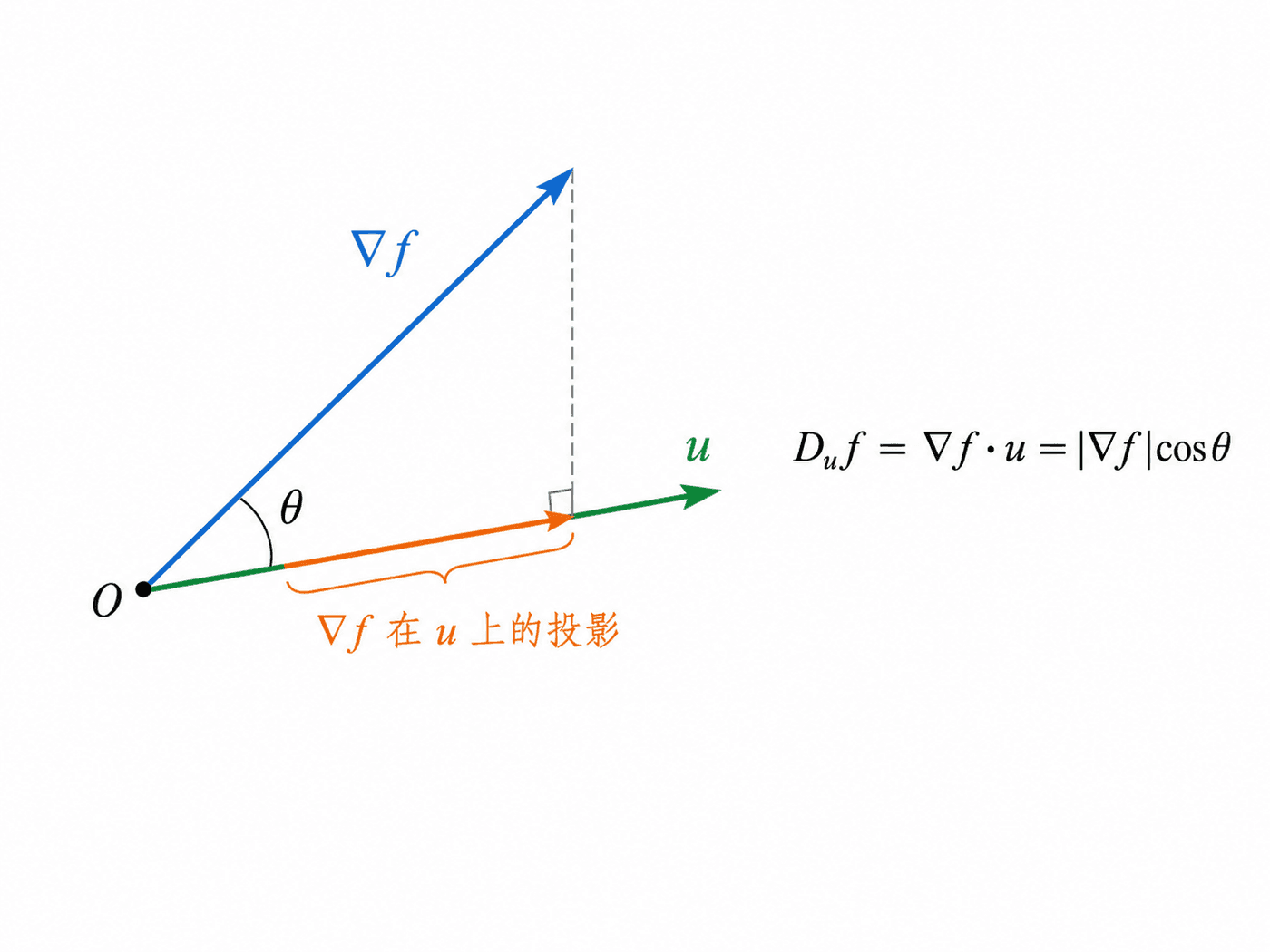 方向导数公式示意图：梯度向量 ∇f 投影到单位方向向量 u 上，夹角为 θ。