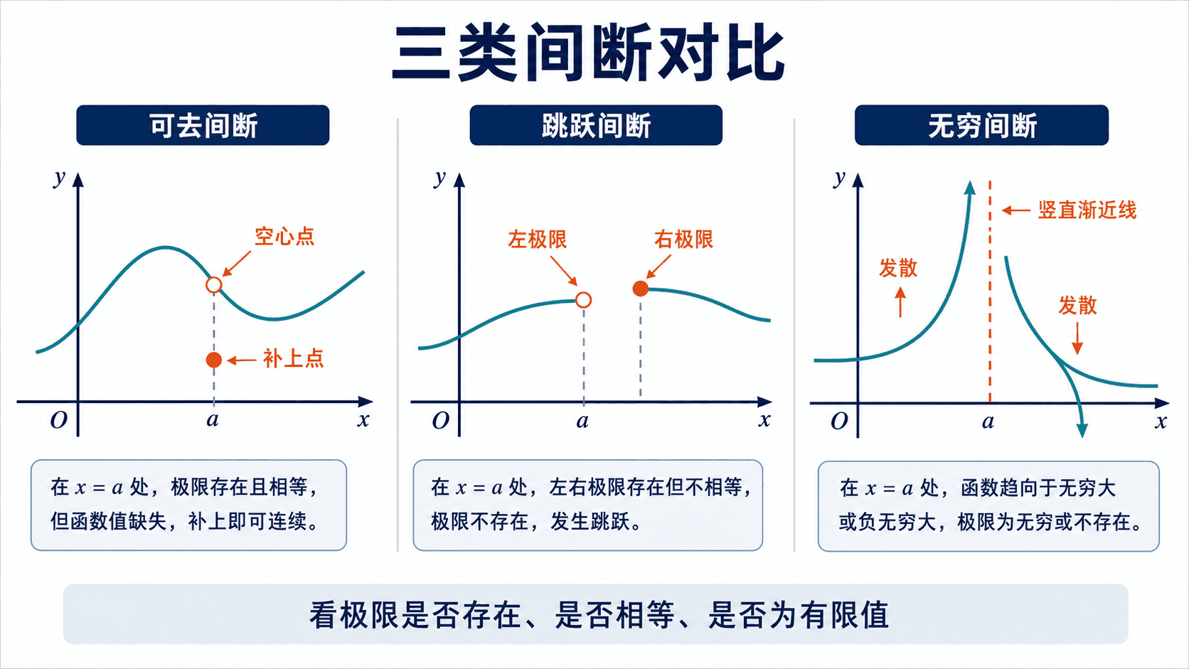 三类间断对比图：可去间断、跳跃间断、无穷间断
