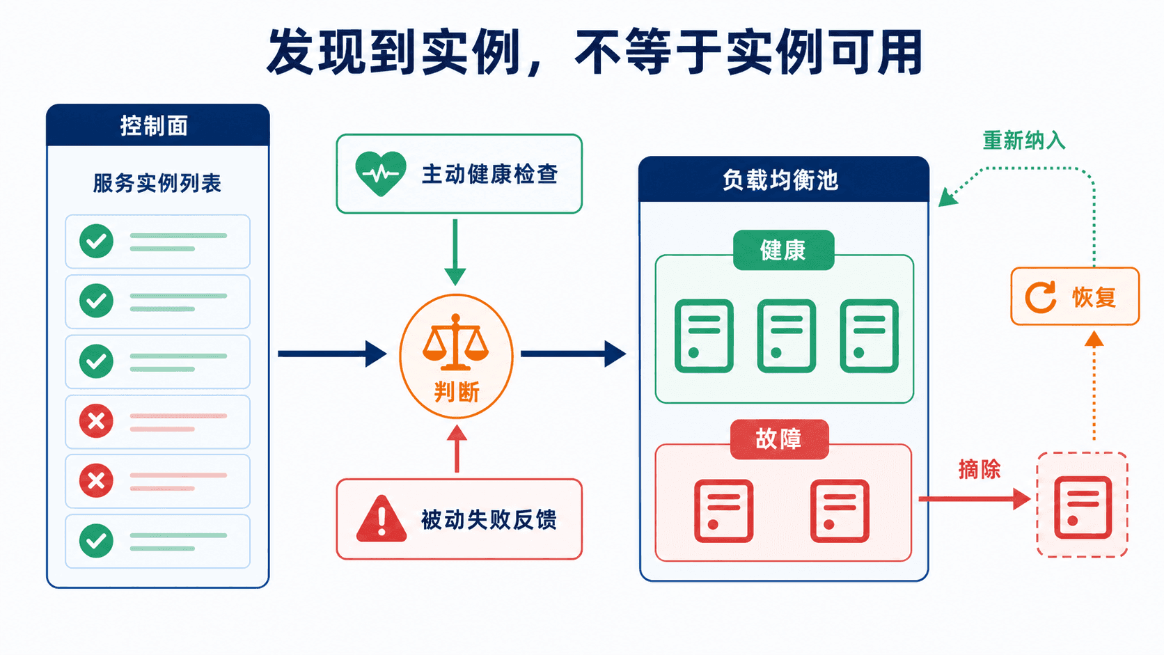 服务发现、健康检查与负载均衡