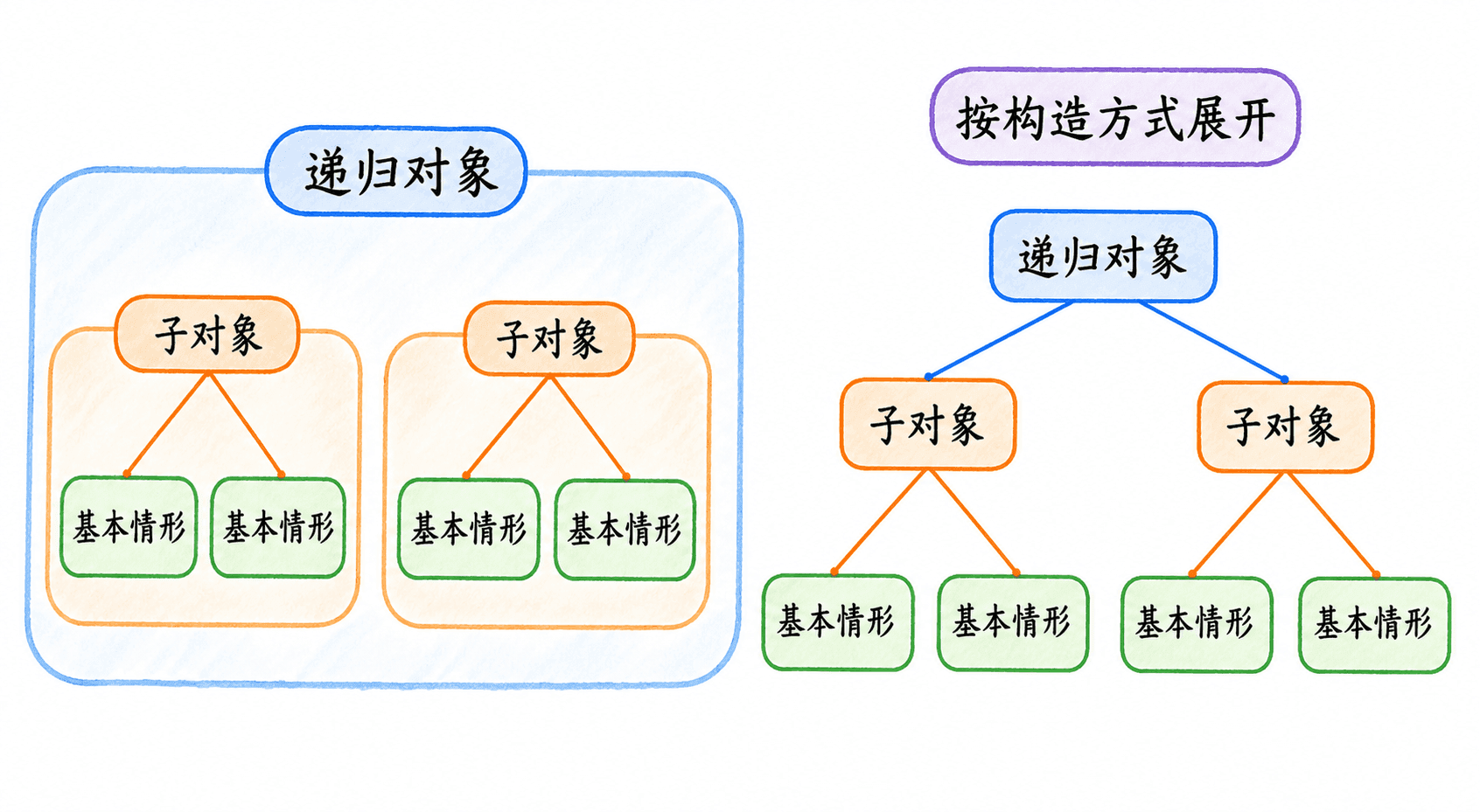 递归对象按构造方式展开为树:复合对象分成两个更小子对象,继续分解直到基本情形