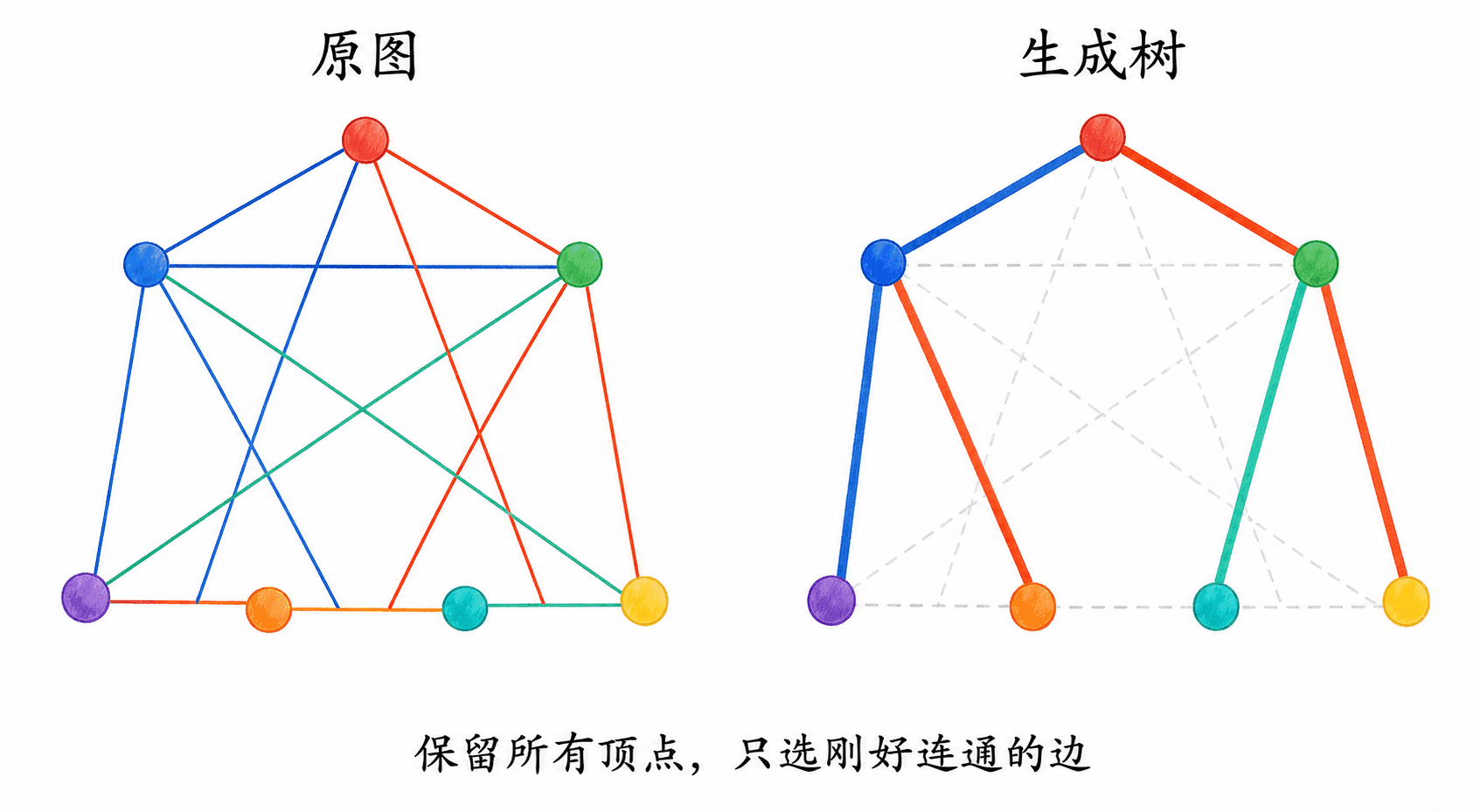 左侧为含多个回路的七顶点原图,右侧保留同样七个顶点并用六条高亮边组成生成树,其余原边以浅色显示