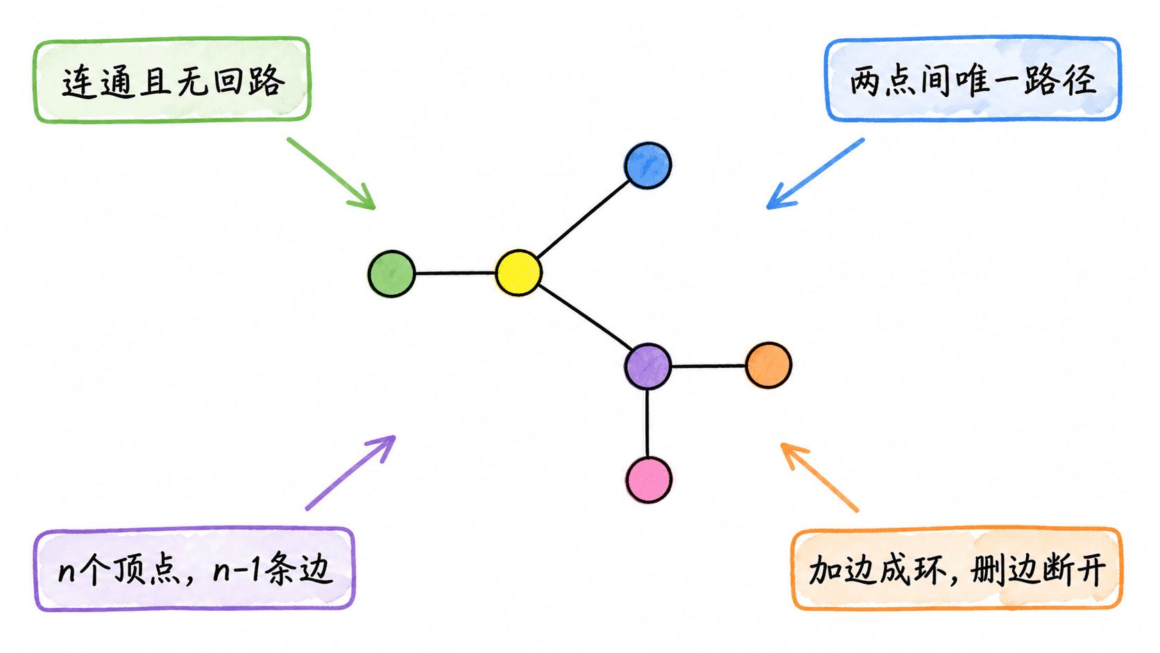 中央一棵六顶点树,四周说明连通且无回路、两点间唯一路径、n个顶点有n减1条边、加边成环且删边断开