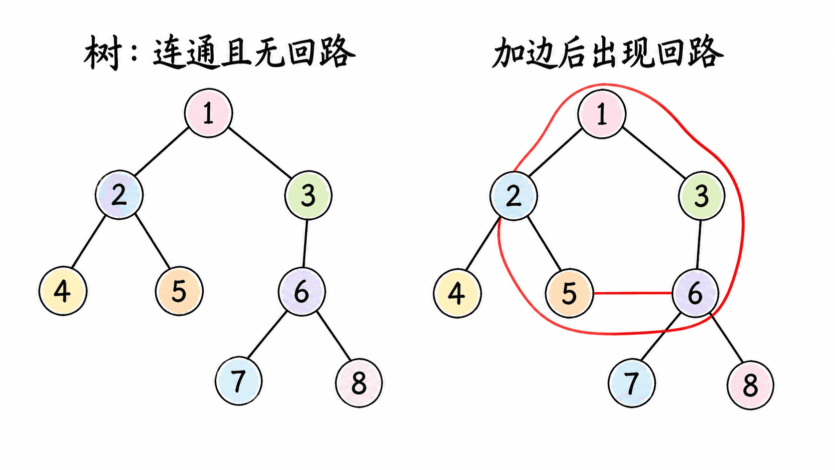 树与加边成环的对照图:左侧八个顶点连通且无回路,右侧在同一棵树上增加一条边并形成回路