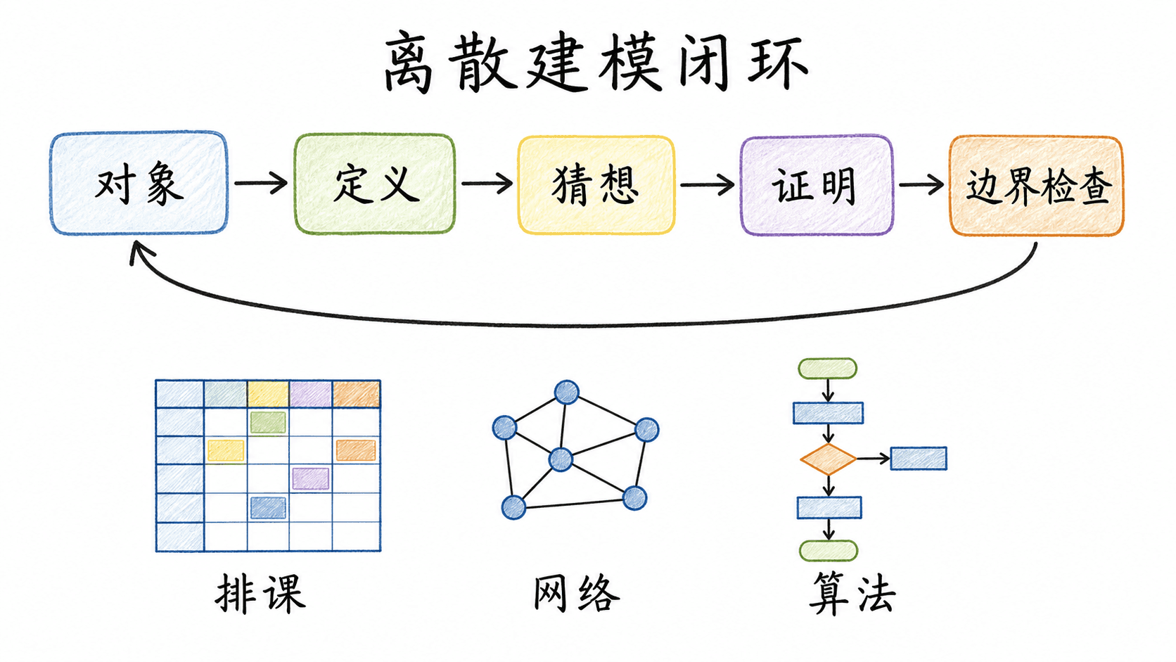 手绘彩色线条图,展示离散建模从对象、定义、猜想、证明到边界检查,再返回对象修正模型的闭环。