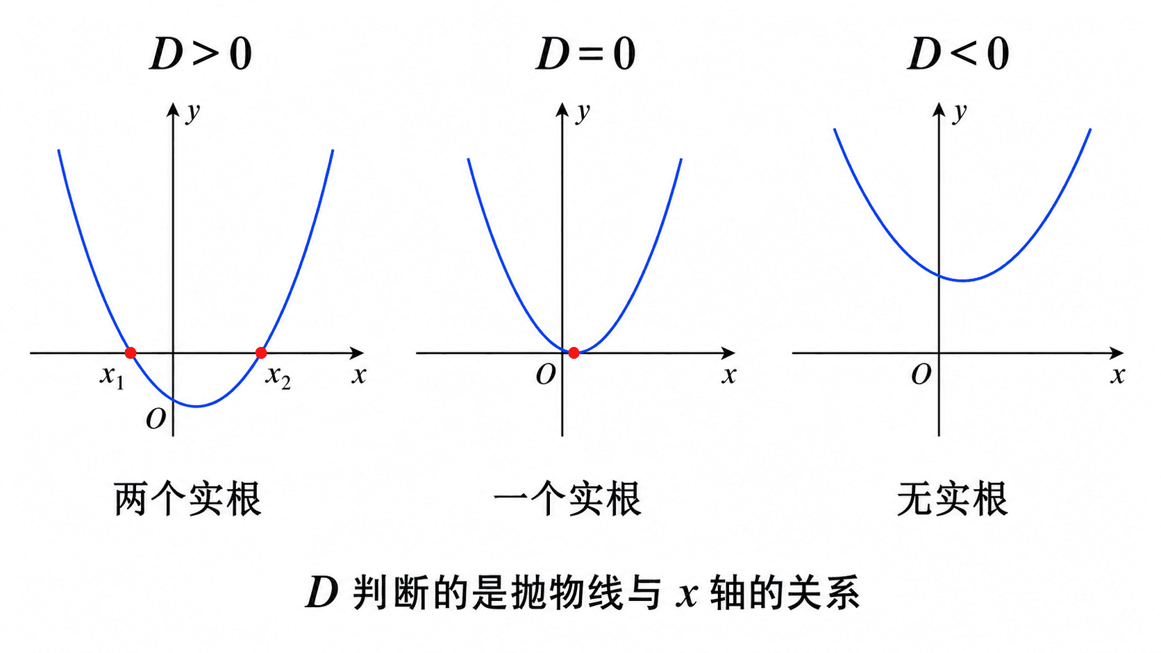 判别式与抛物线和 x 轴关系的三种情况
