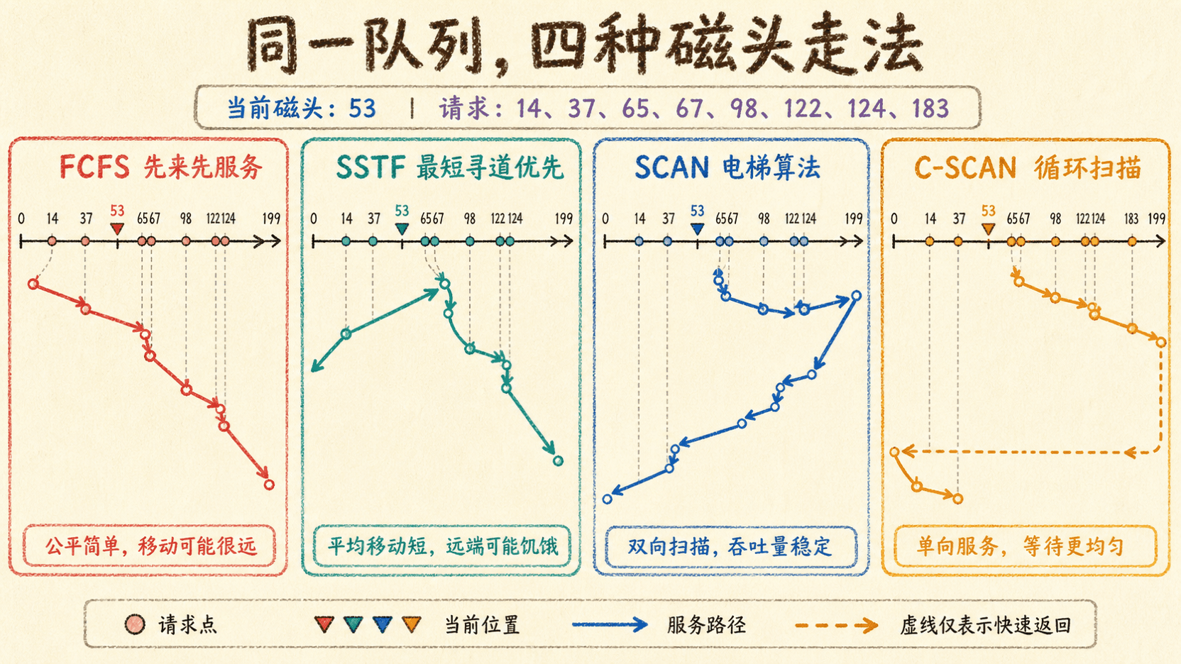 FCFS、SSTF、SCAN 与 C-SCAN 磁盘调度路径对比图