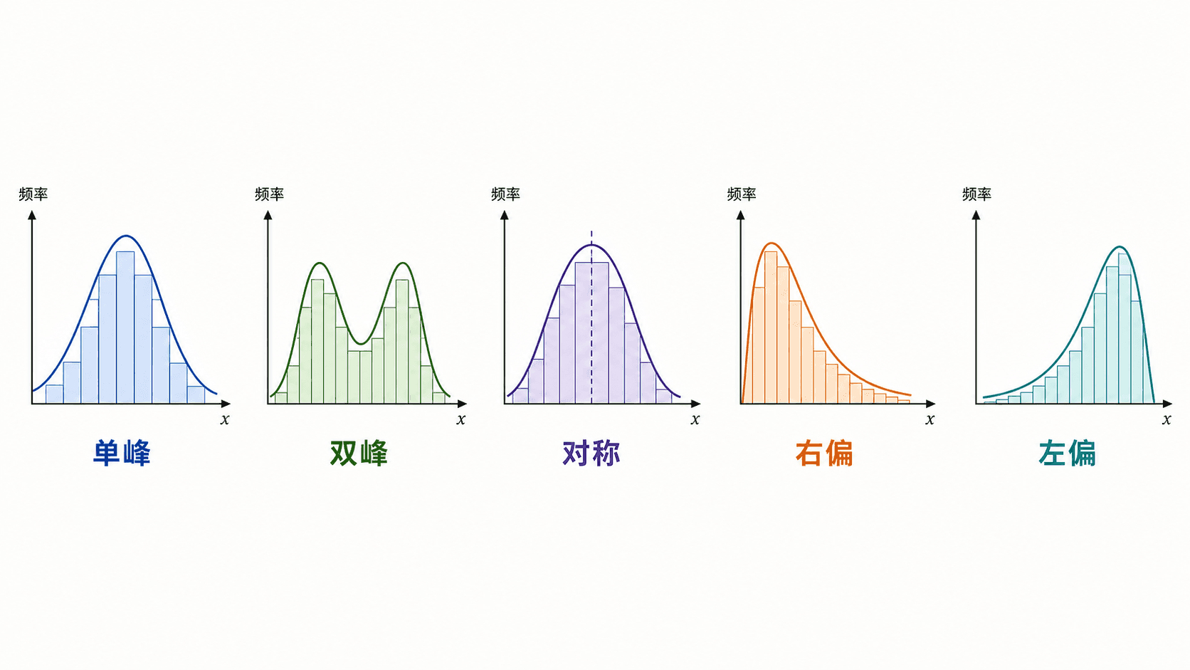 五个小面板展示单峰、双峰、对称、右偏和左偏的分布形状。