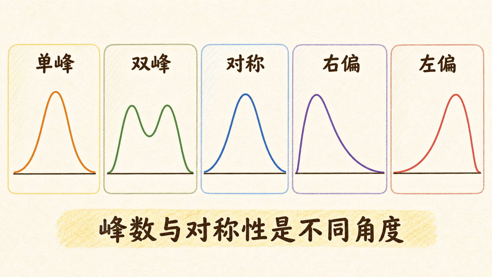 五个示意面板分别突出单峰、双峰、对称、右偏和左偏等分布特征。