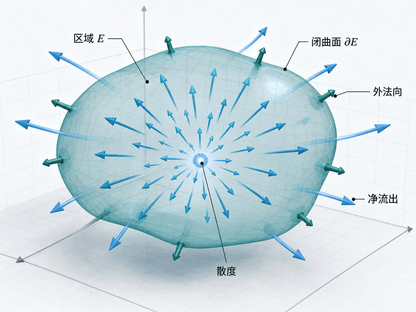 半透明闭曲面包围区域 E，外法向箭头指向曲面外侧，内部源点产生向外流动的向量场，表示散度定理中的净流出通量。