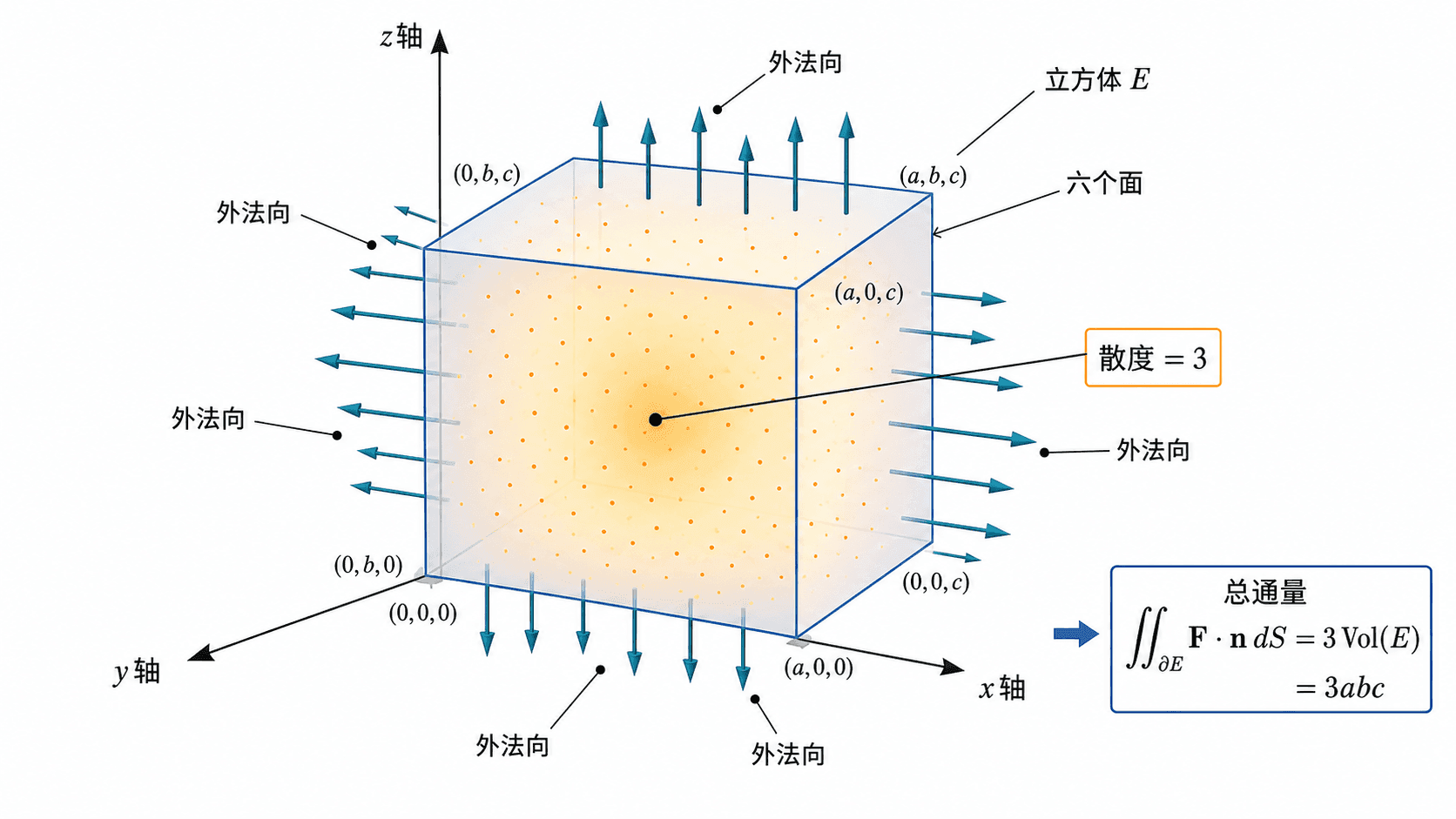 坐标系中的立方体 E，六个面带向外法向箭头，内部暖色点阵表示散度等于 3。