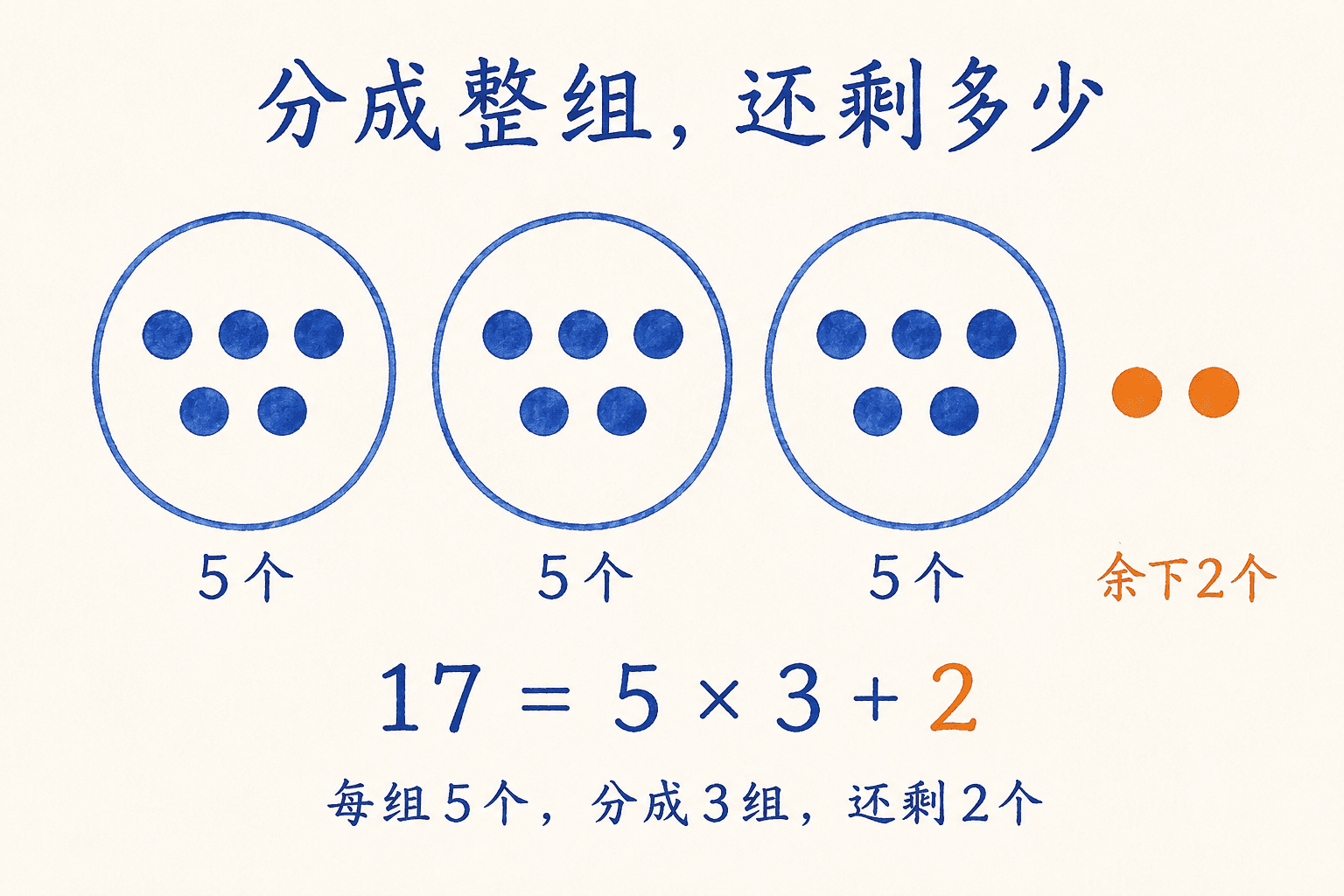 17个圆点每5个分成一组:3个蓝色圆圈各有5个蓝点,右侧余下2个橙点,说明17等于5乘3加2。