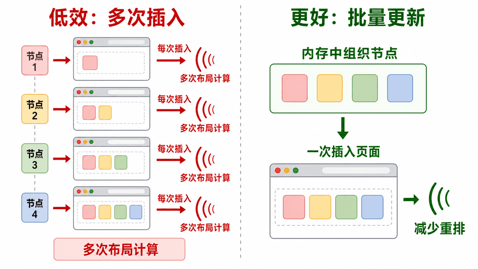 高效 DOM 更新示意图,对比多次插入导致多次布局计算与先在内存中组织节点后一次插入页面以减少重排。