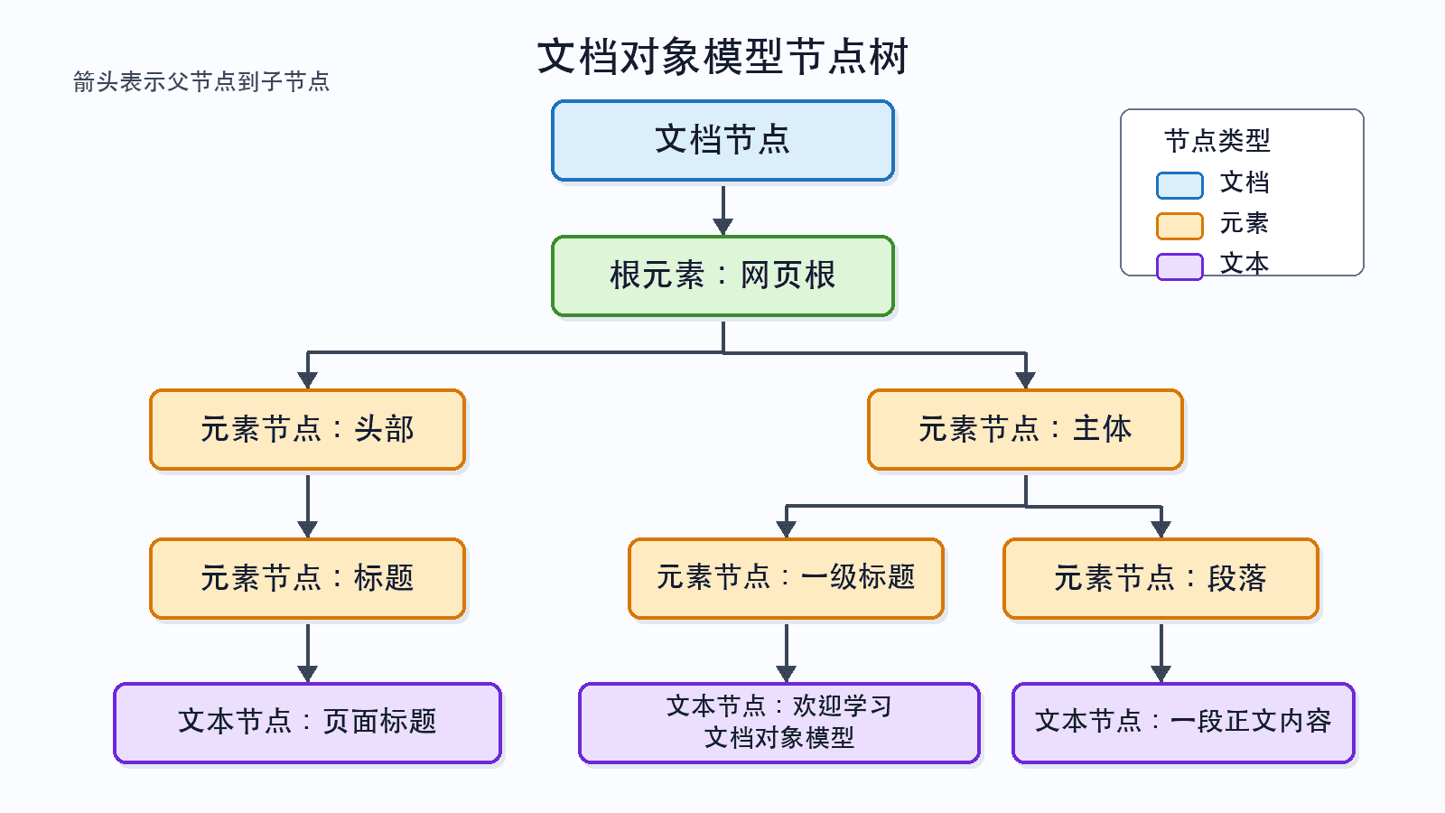 文档对象模型节点树示意图,展示文档节点、根元素、元素节点和文本节点的父子关系。