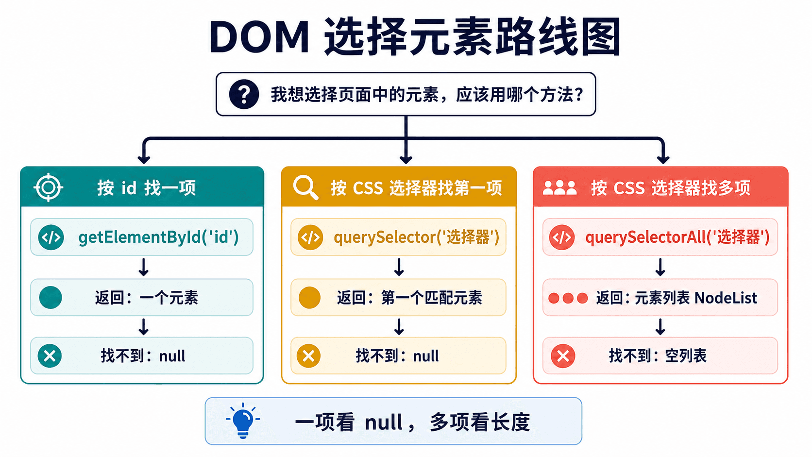 DOM 选择元素路线图,对比 getElementById、querySelector 和 querySelectorAll 的适用场景、返回结果,以及找不到时返回 null 或空列表。