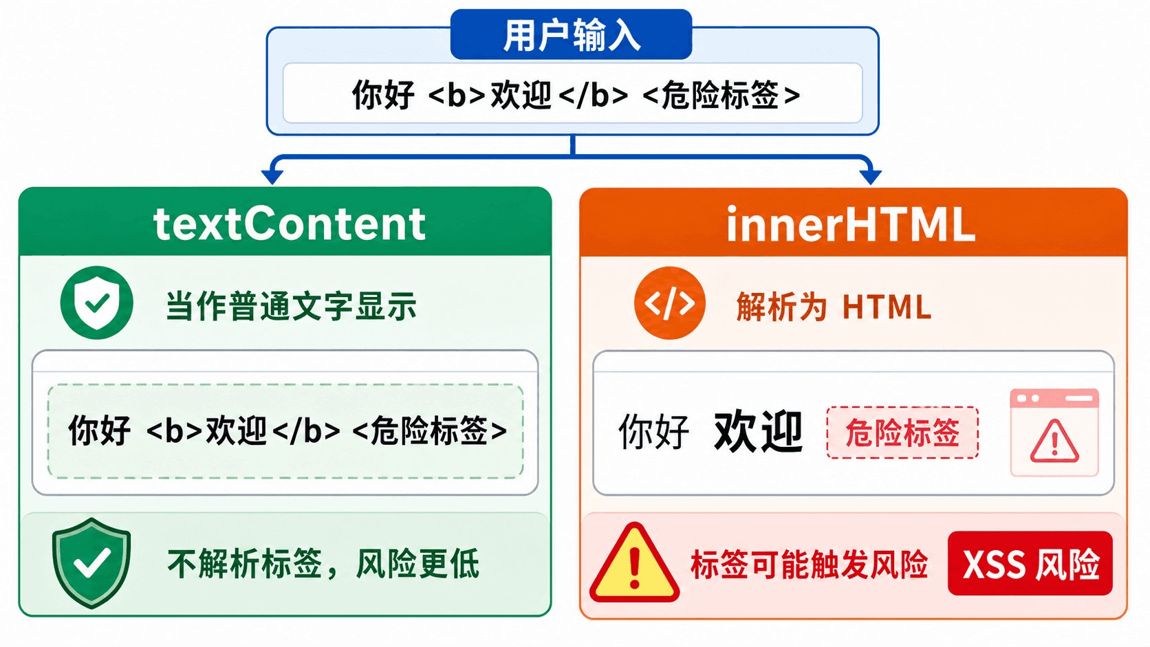 textContent 将用户输入作为普通文字显示,innerHTML 会解析 HTML 标签并提示 XSS 风险的对比教学图