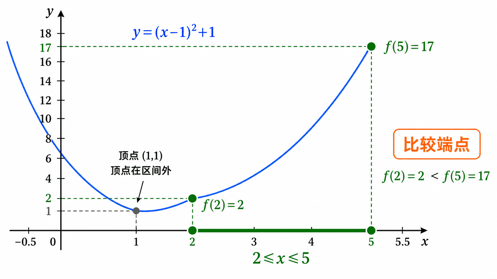 定义域限制下顶点在区间外时需要比较端点