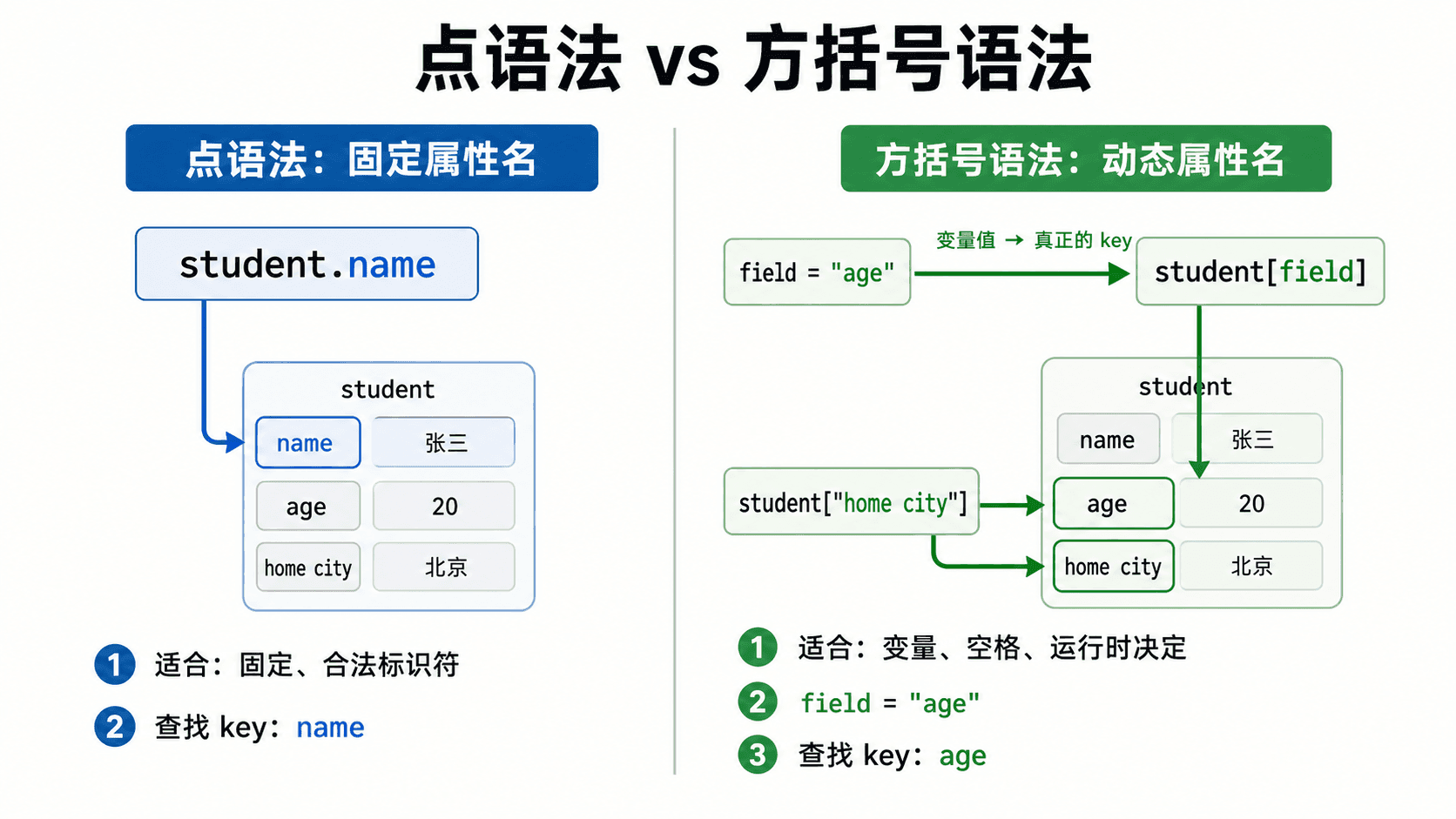 点语法与方括号语法访问 JavaScript 对象属性的对比图