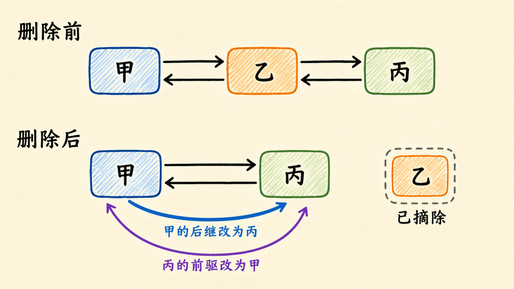 双向链表删除节点时的双向修补