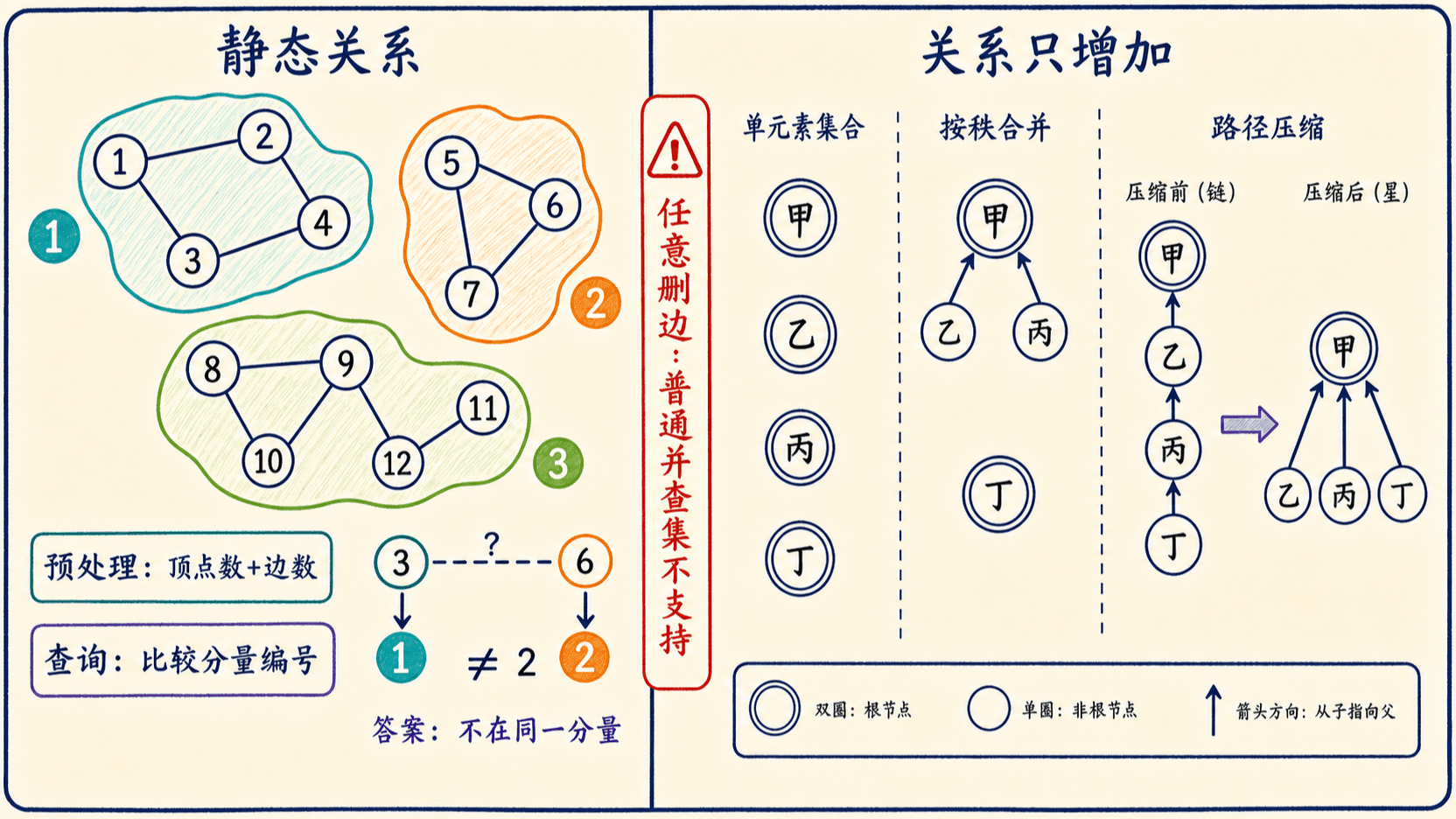 静态图遍历与增量并查集的适用边界