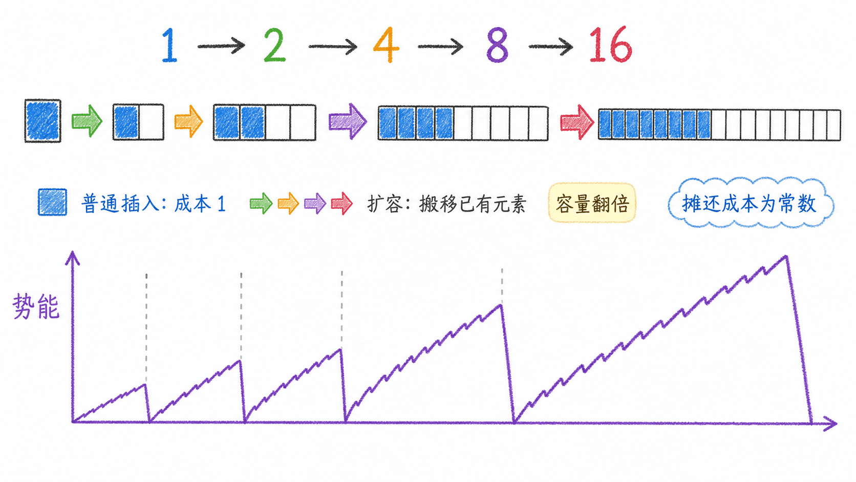 容量翻倍时元素搬迁与装载因子的变化