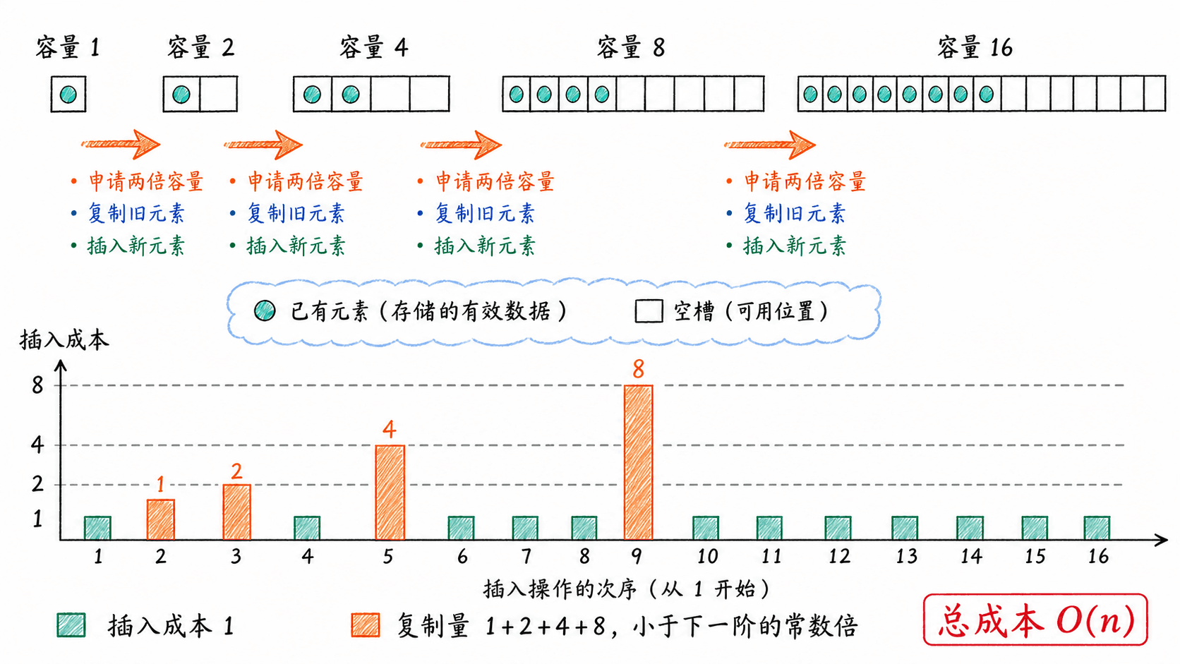 动态表倍增时容量阶梯、复制峰值与线性总成本
