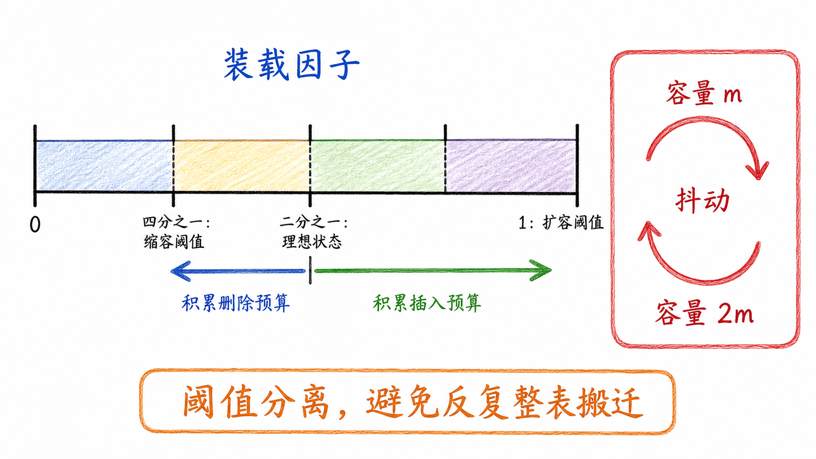扩容阈值 1、理想装载 1/2 与缩容阈值 1/4 形成的迟滞区间