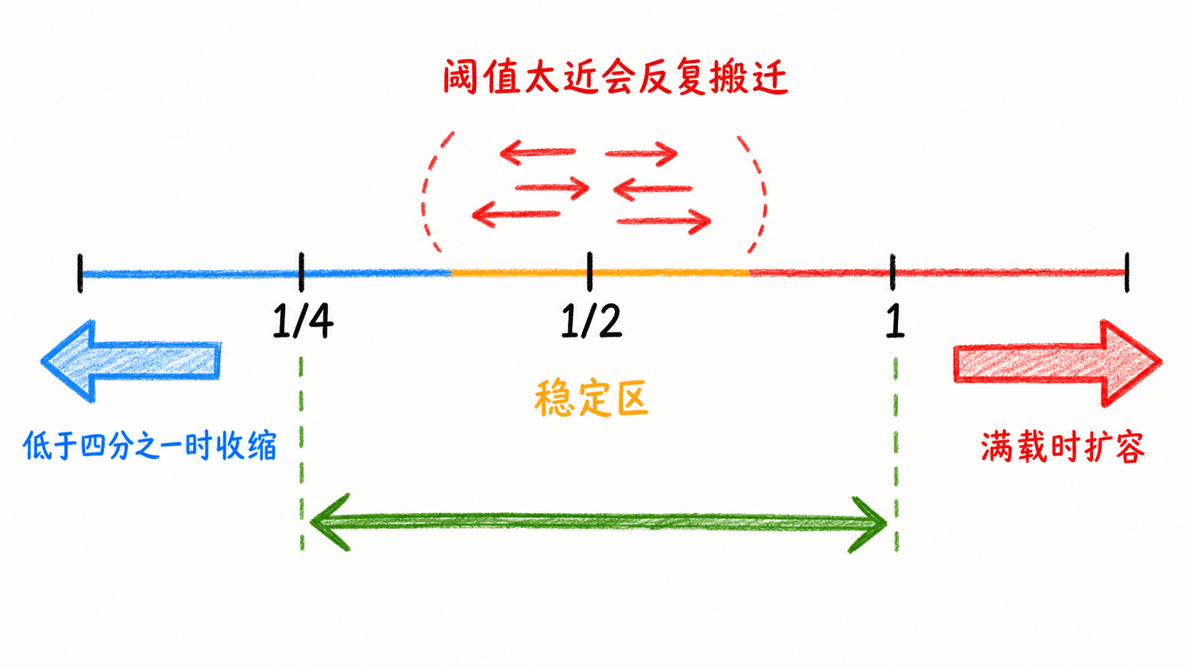 扩容与收缩阈值分离以避免来回抖动
