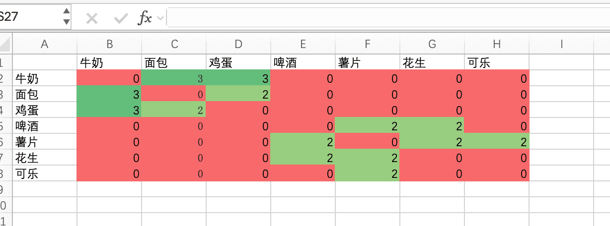 创建产品共现矩阵