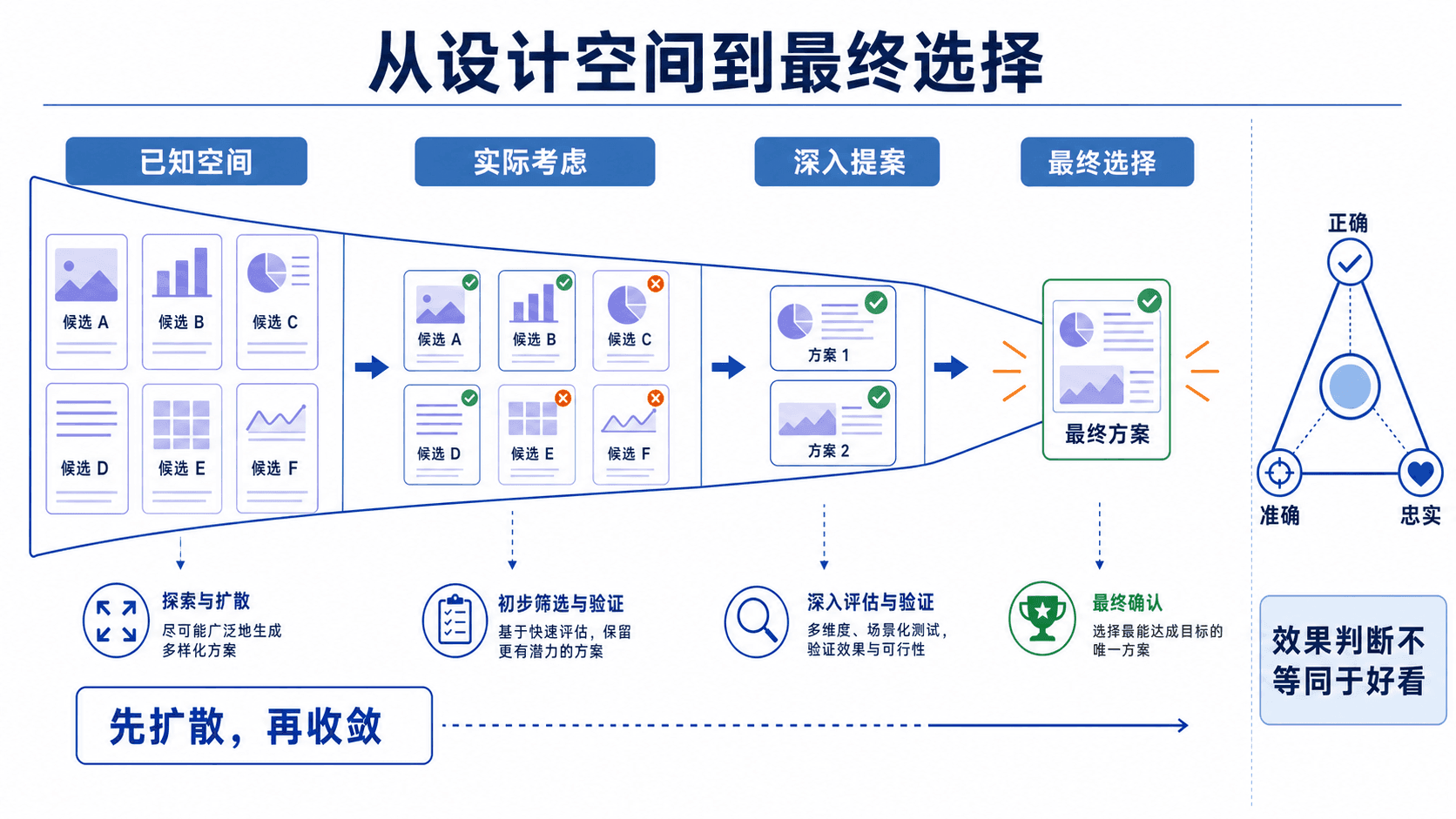 从设计空间到最终选择
