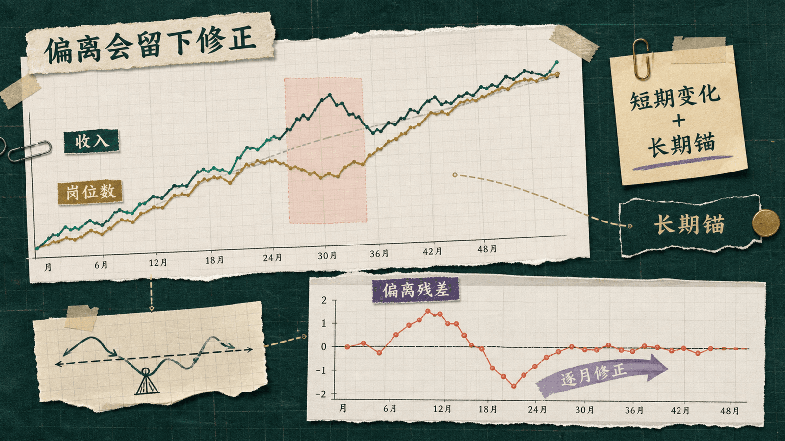 收入与岗位数两条上升路径在短期偏离后重新靠近,下面的偏离残差围绕零线逐步缩小,表现误差修正。