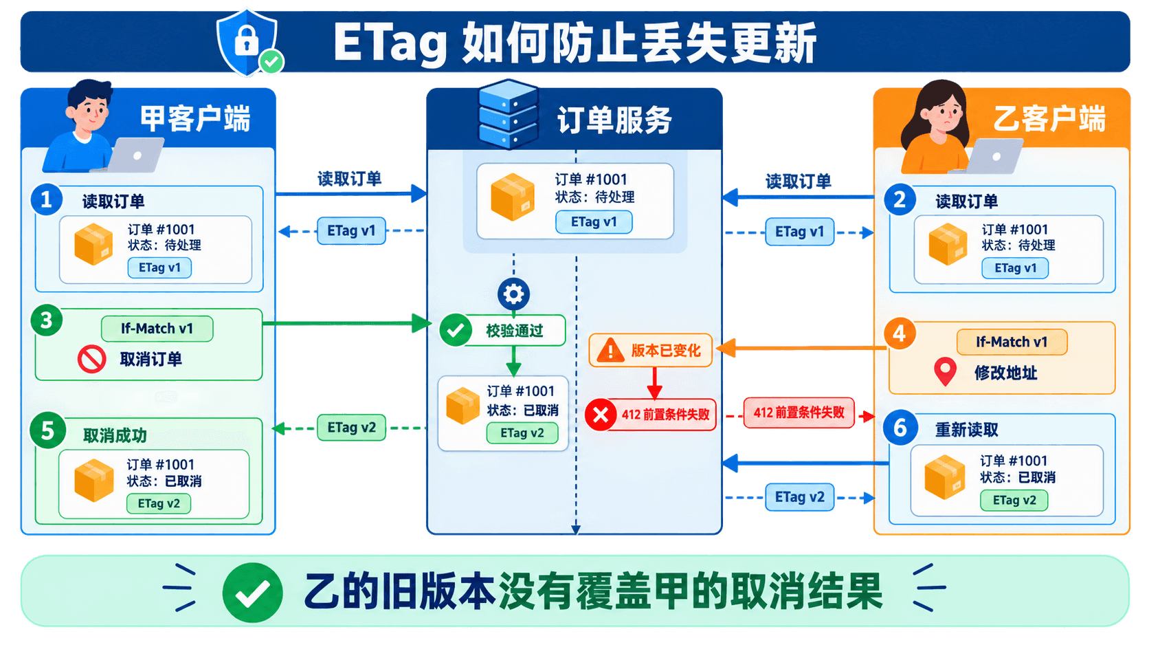 两名客服读取同一 ETag 后,旧版本取消请求被 412 拒绝的并发流程