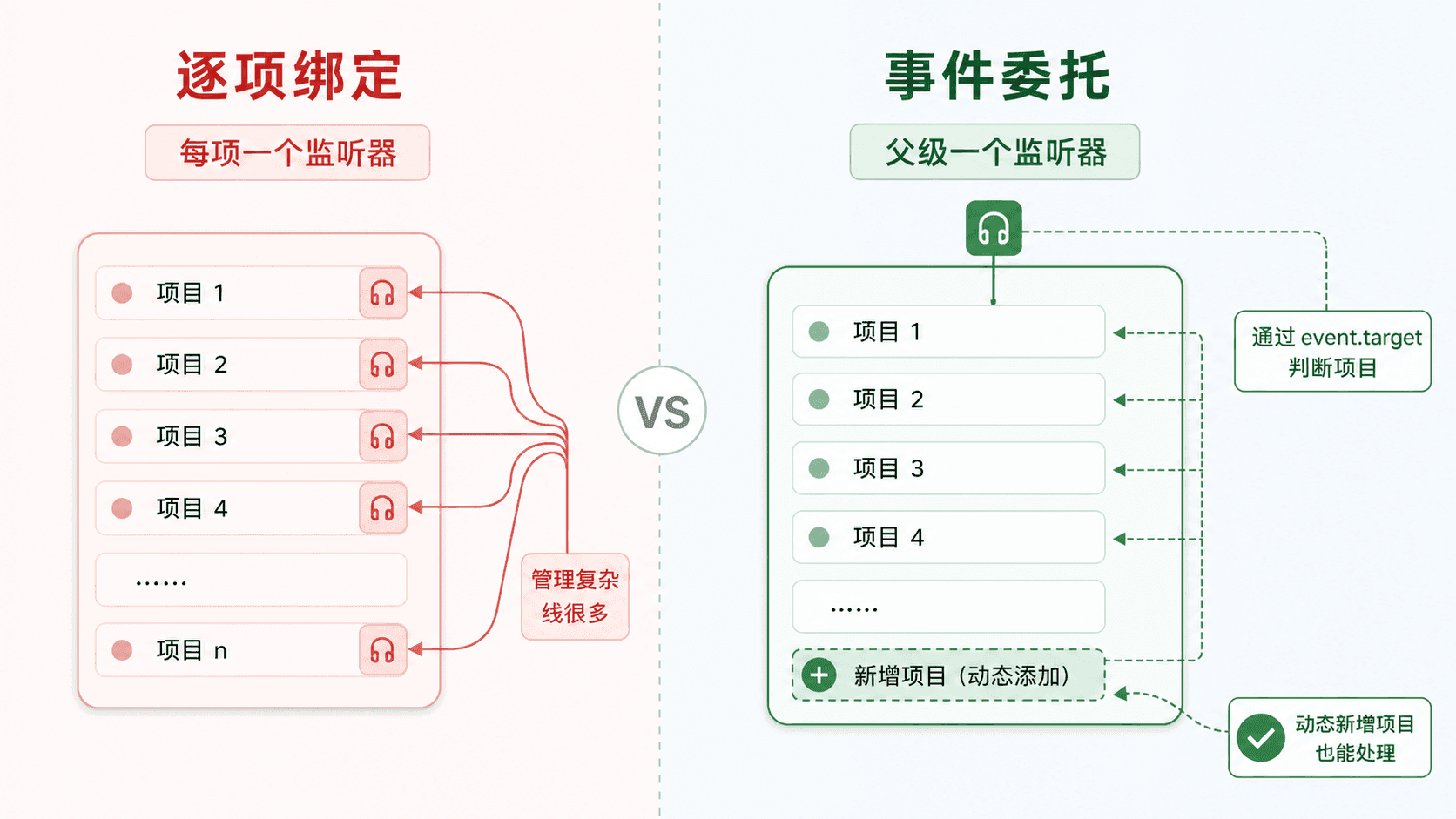 事件委托减少监听器的对比图,左侧展示逐项绑定造成多条监听线,右侧展示父级列表用一个监听器通过 event.target 处理项目和动态新增项目。