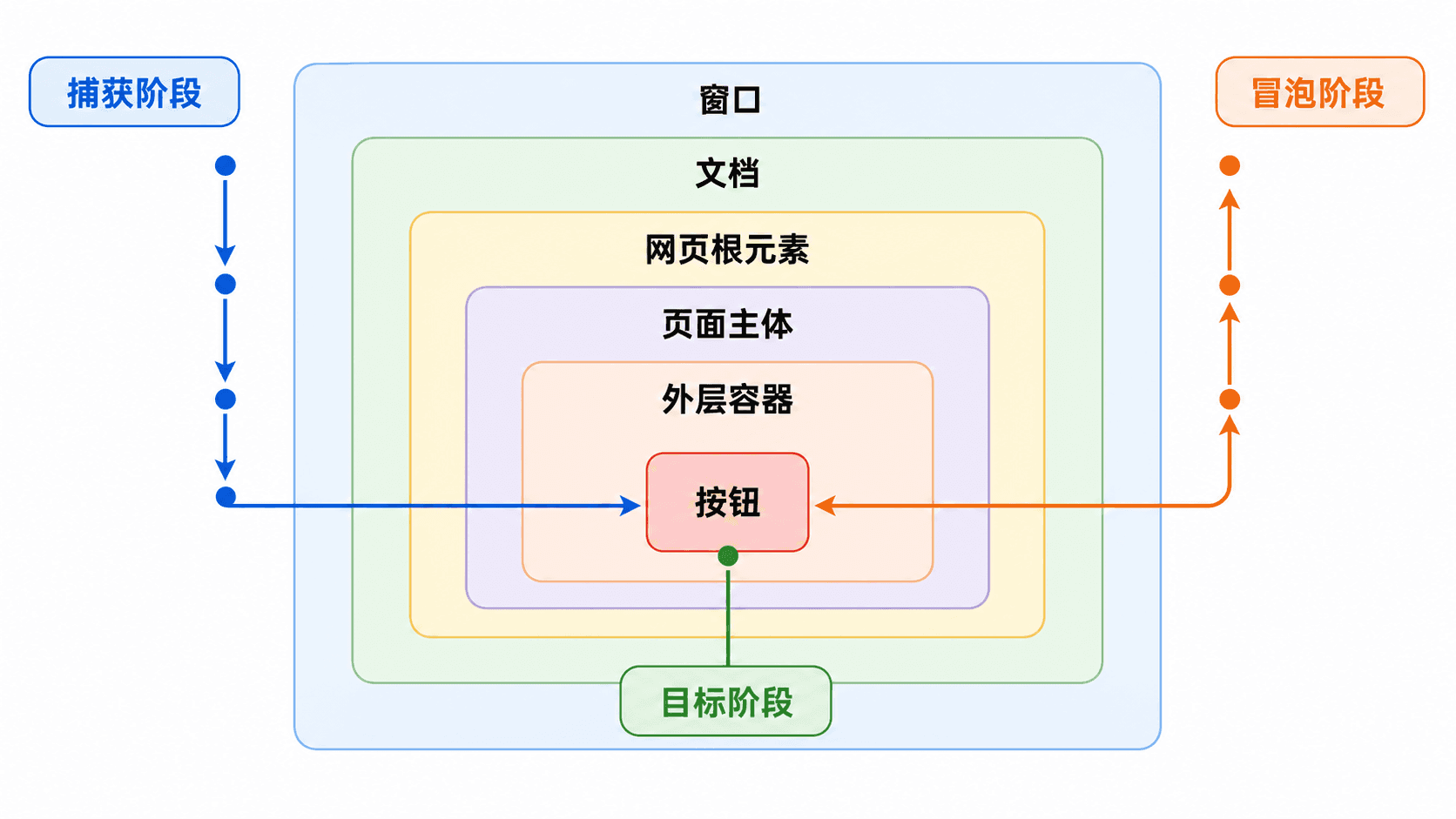 DOM 事件传播三阶段图解,展示从窗口到按钮的捕获阶段、目标阶段和冒泡阶段。