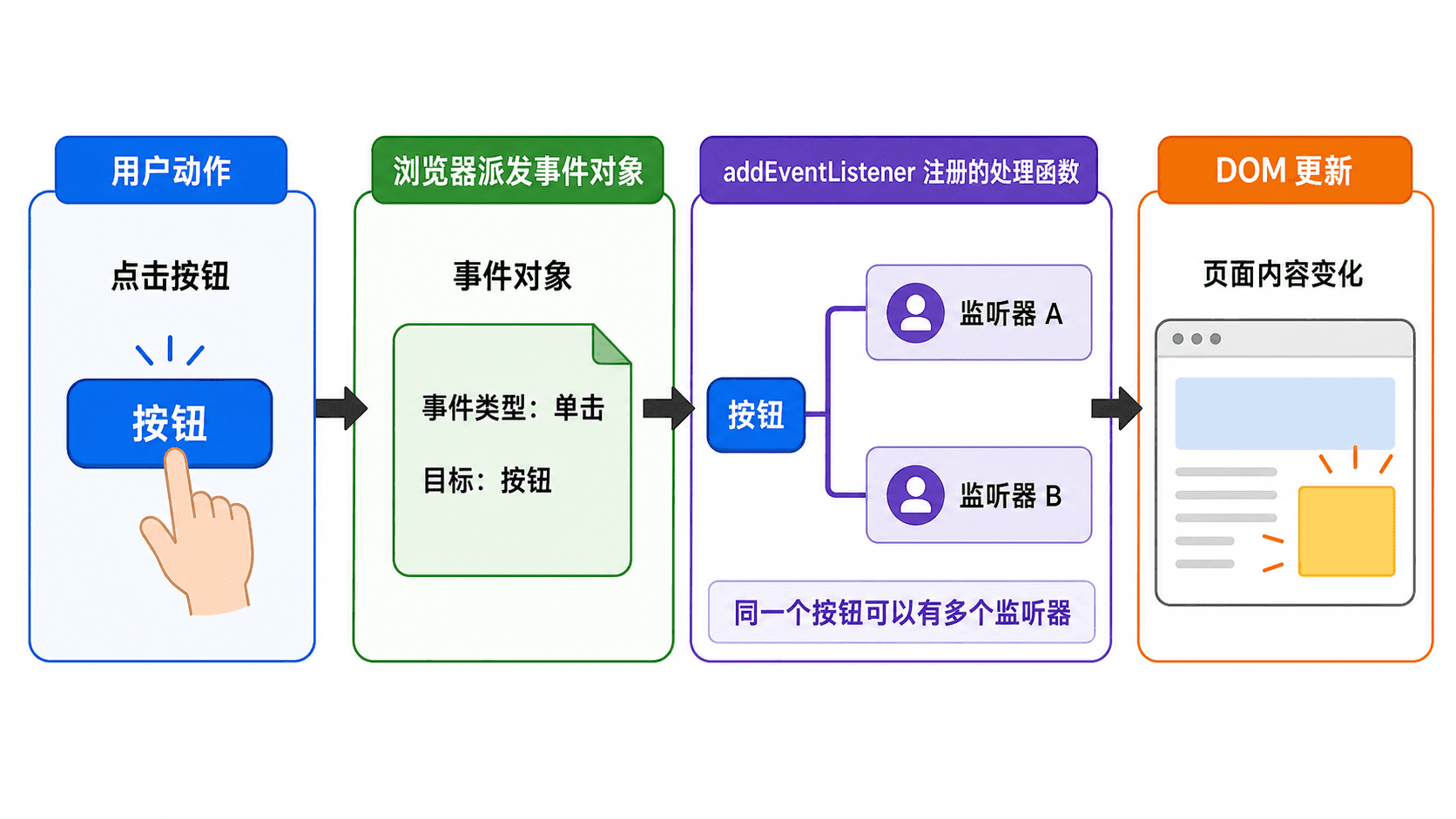 JavaScript 事件监听器模型流程图,展示用户点击按钮、浏览器派发事件对象、addEventListener 注册多个监听器并更新 DOM。