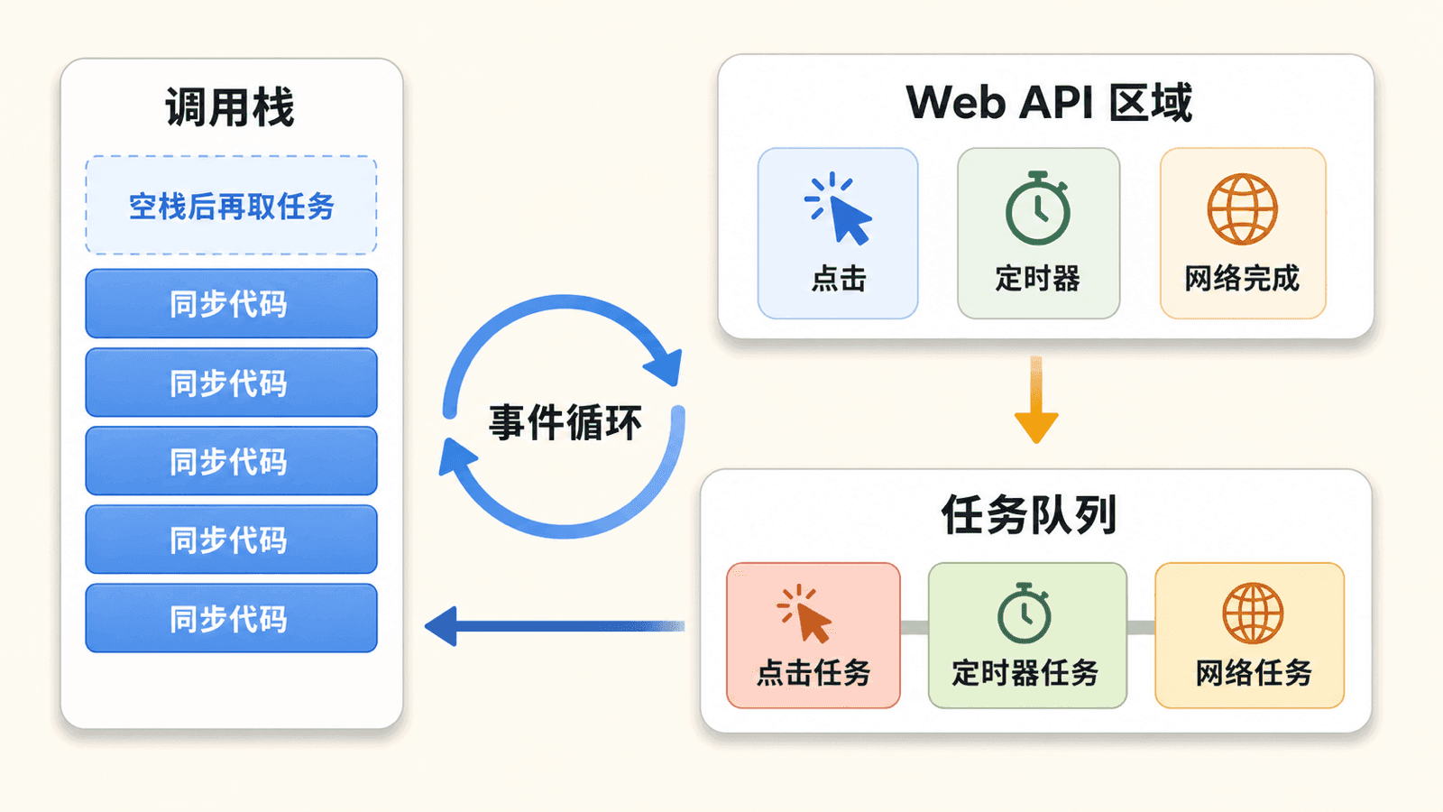 浏览器事件循环初步直觉示意图:调用栈先执行同步代码,Web API 区域处理点击、定时器和网络完成,任务进入任务队列,空栈后由事件循环取下一个任务。