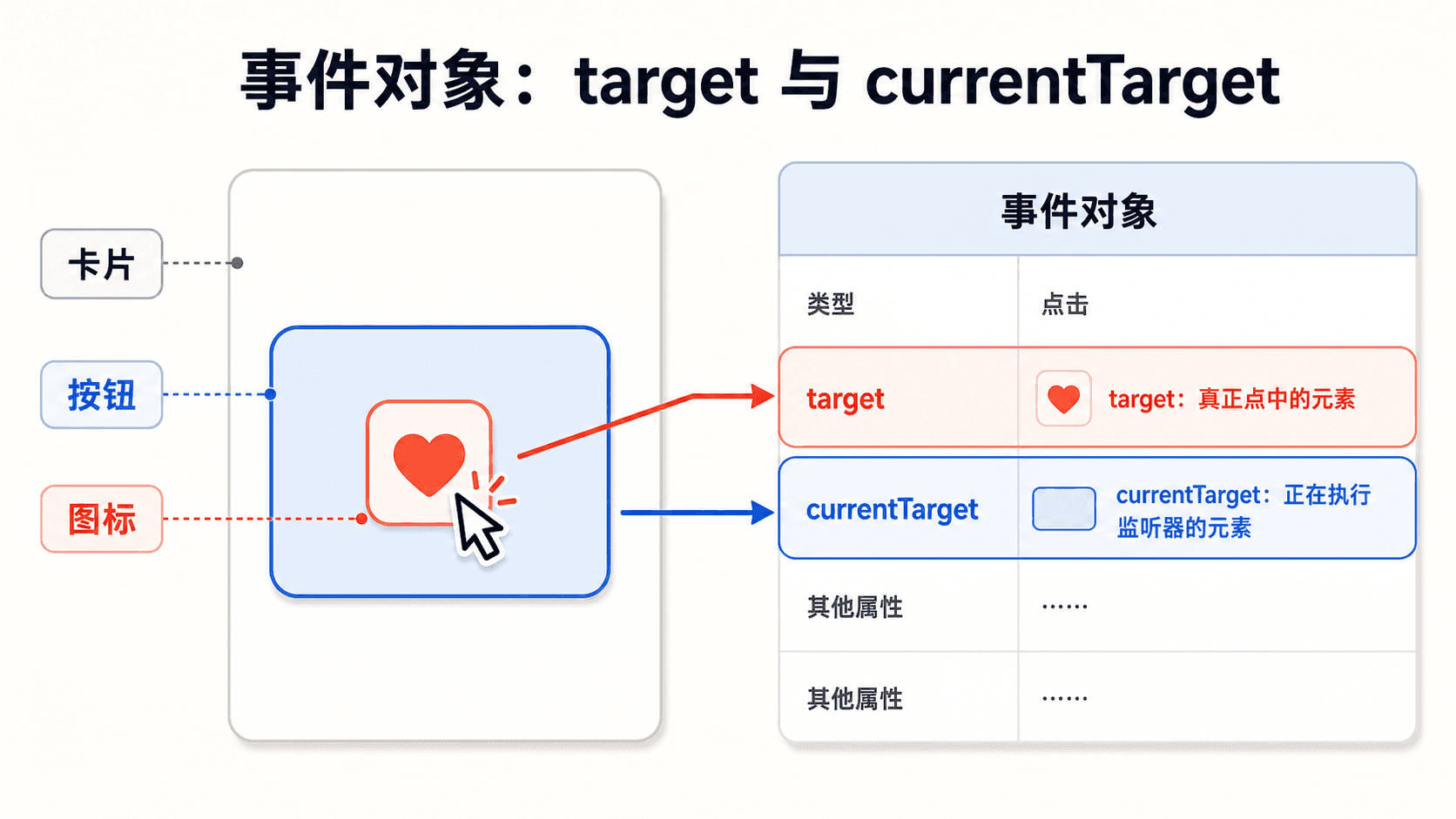 事件对象中 target 指向真正点中的图标,currentTarget 指向正在执行监听器的按钮。