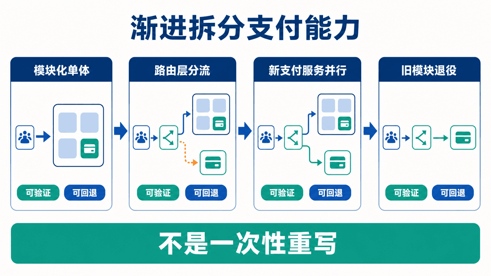 订单应用如何逐步分流支付能力并退役旧模块