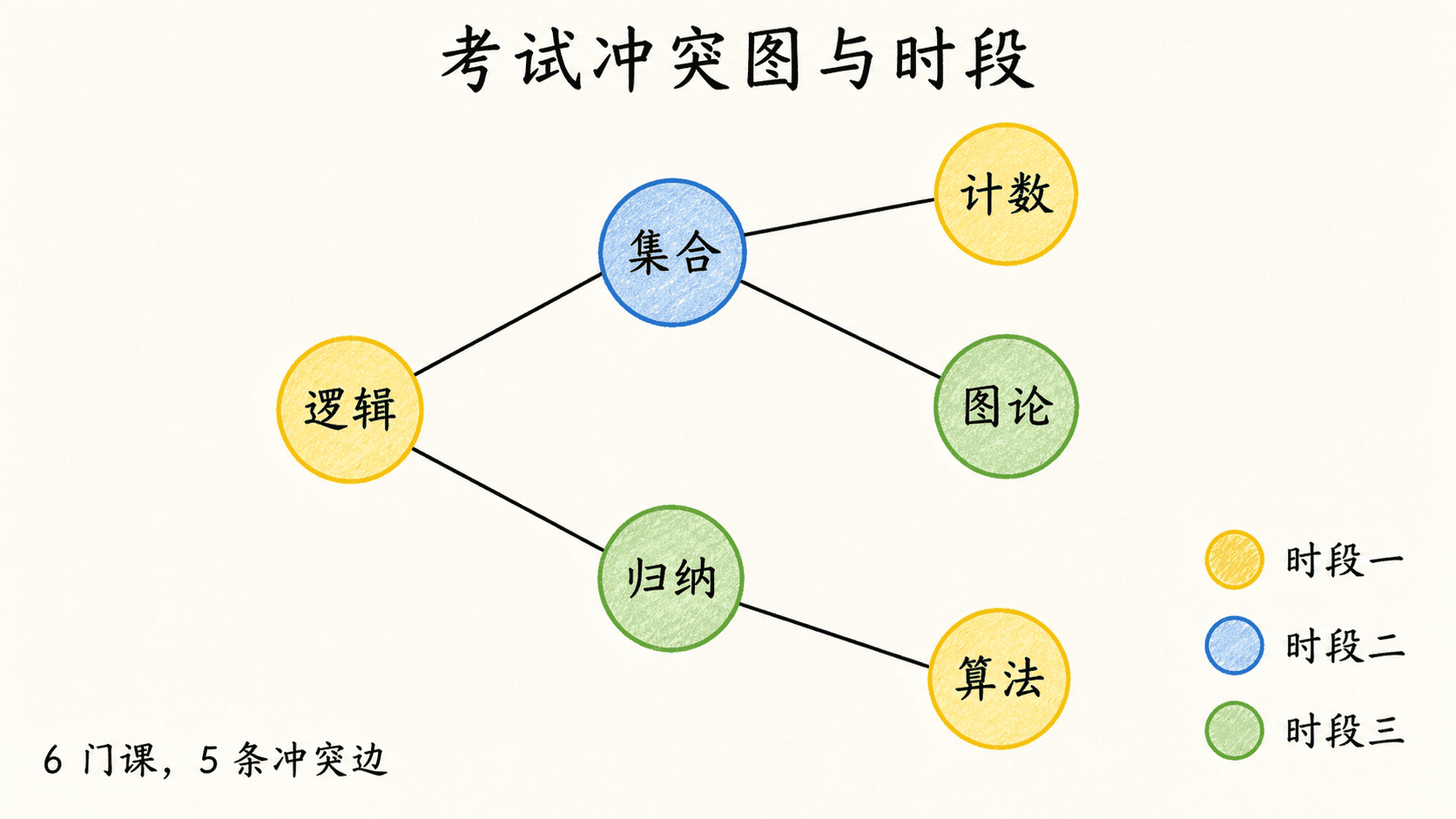 手绘彩色线条图,把逻辑、集合、归纳、计数、图论、算法六门课程画成一棵考试冲突树,并用三种颜色表示可选时段。