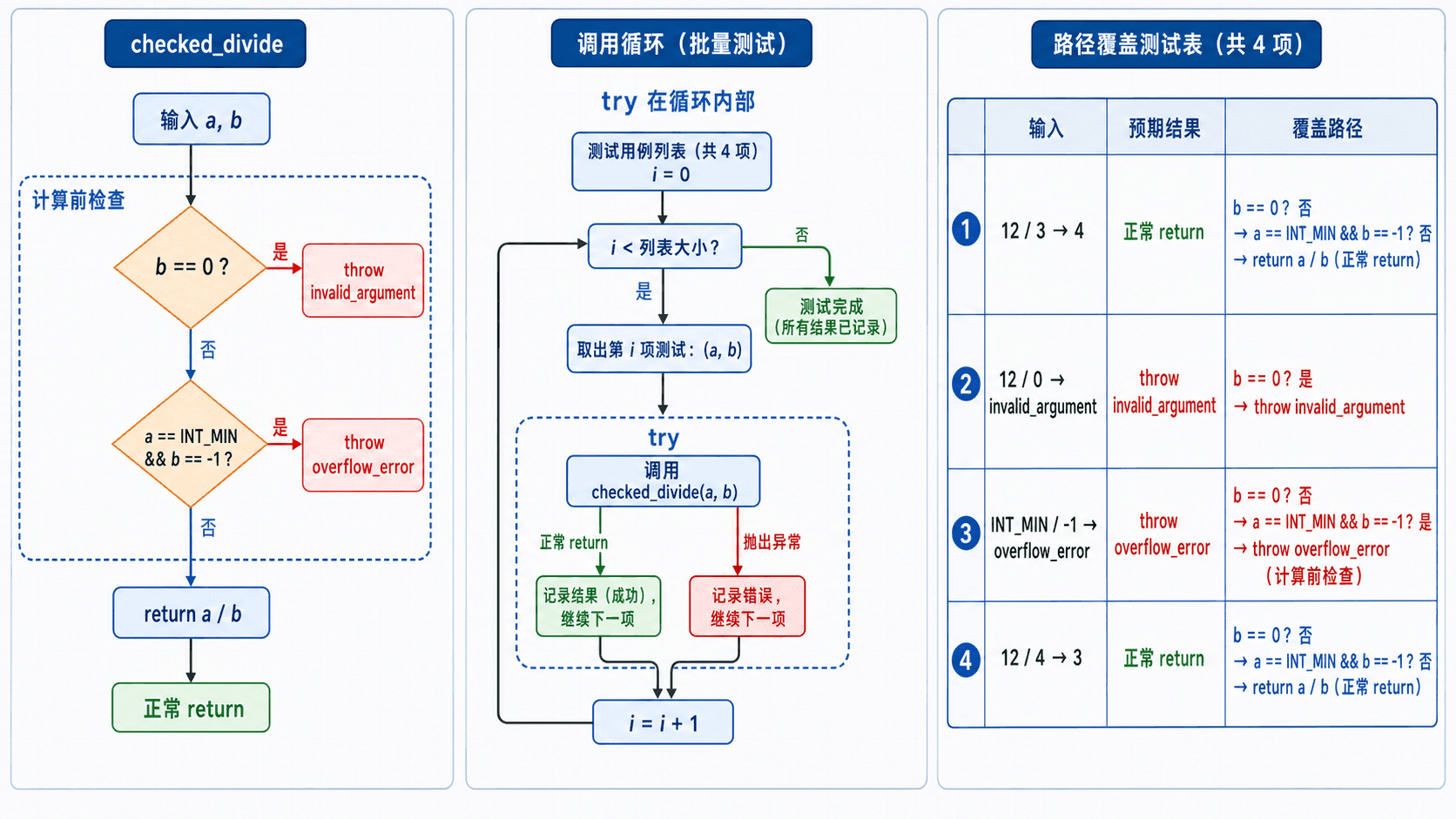 checked_divide 的正常路径与异常路径覆盖 checked_divide 正常返回、两条异常路径与四项路径覆盖测试流程图