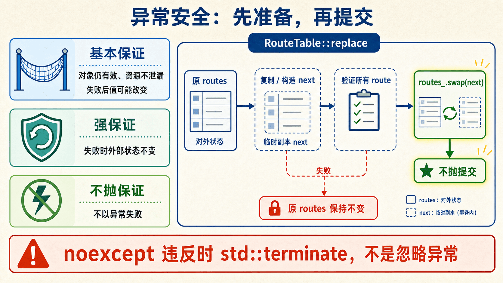 基本保证、强保证、不抛保证与事务式提交 异常安全保证与 RouteTable 事务式替换流程图