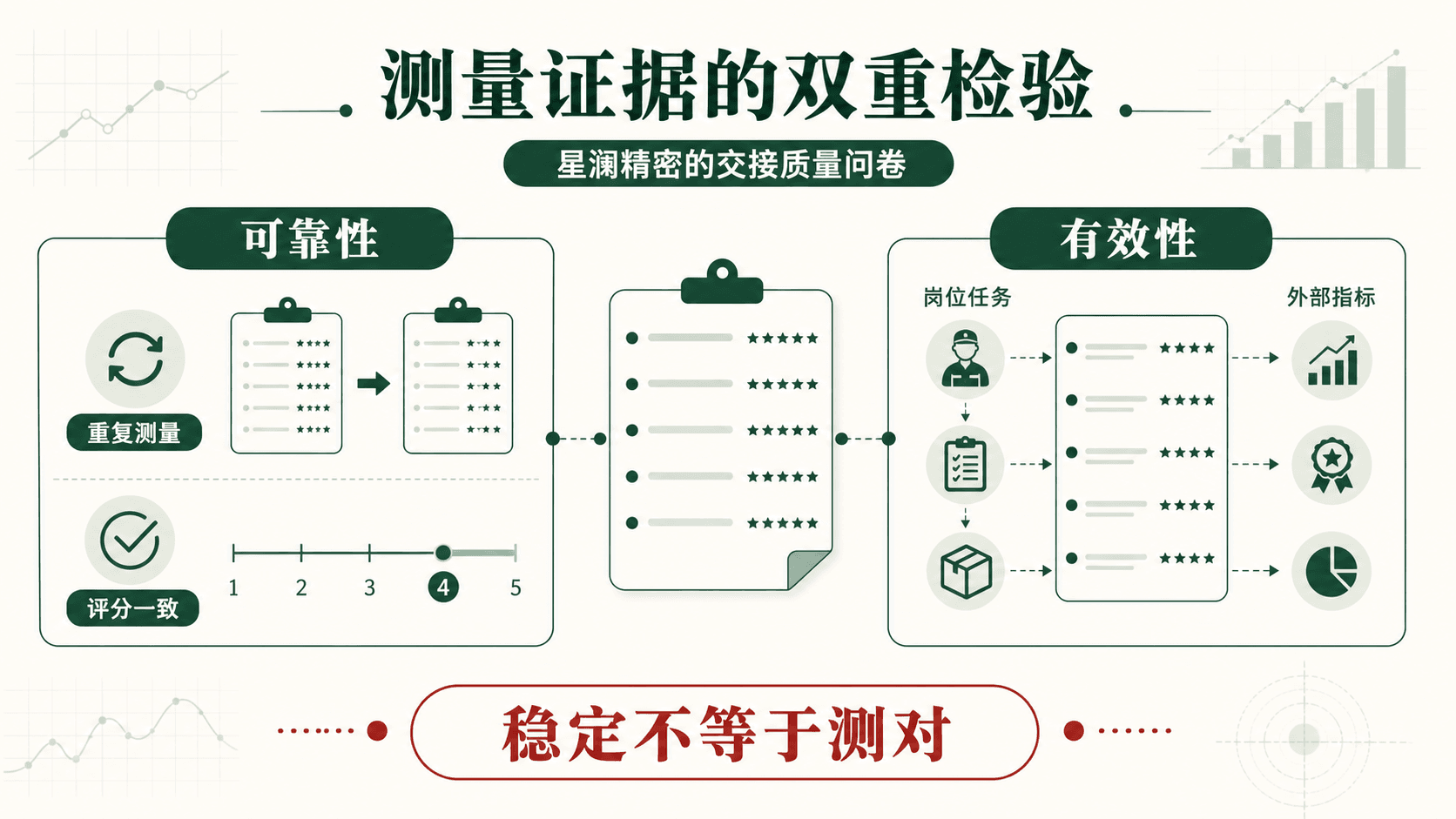 测量证据的双重检验:可靠性与有效性的对照信息图