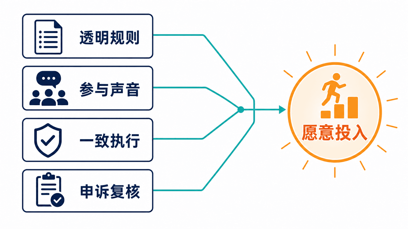 公平感如何转化为投入:透明规则、参与声音、一致执行与申诉复核共同建立意愿
