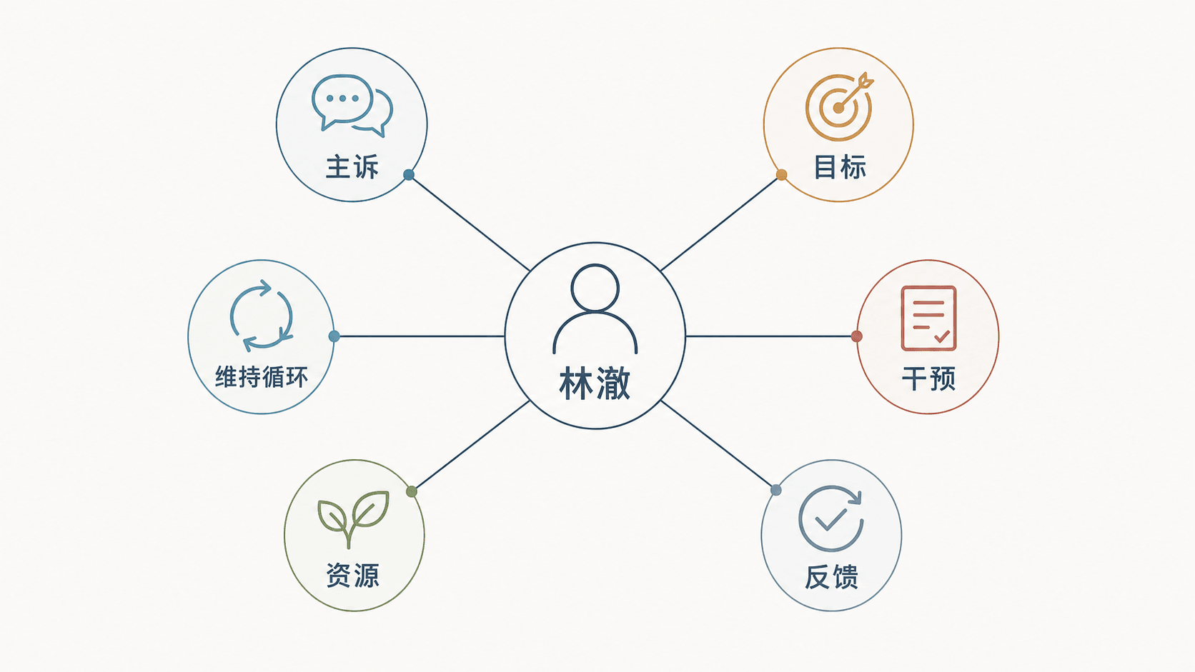 围绕林澈的主诉、维持循环、资源、目标、干预与反馈形成的个案概念化图