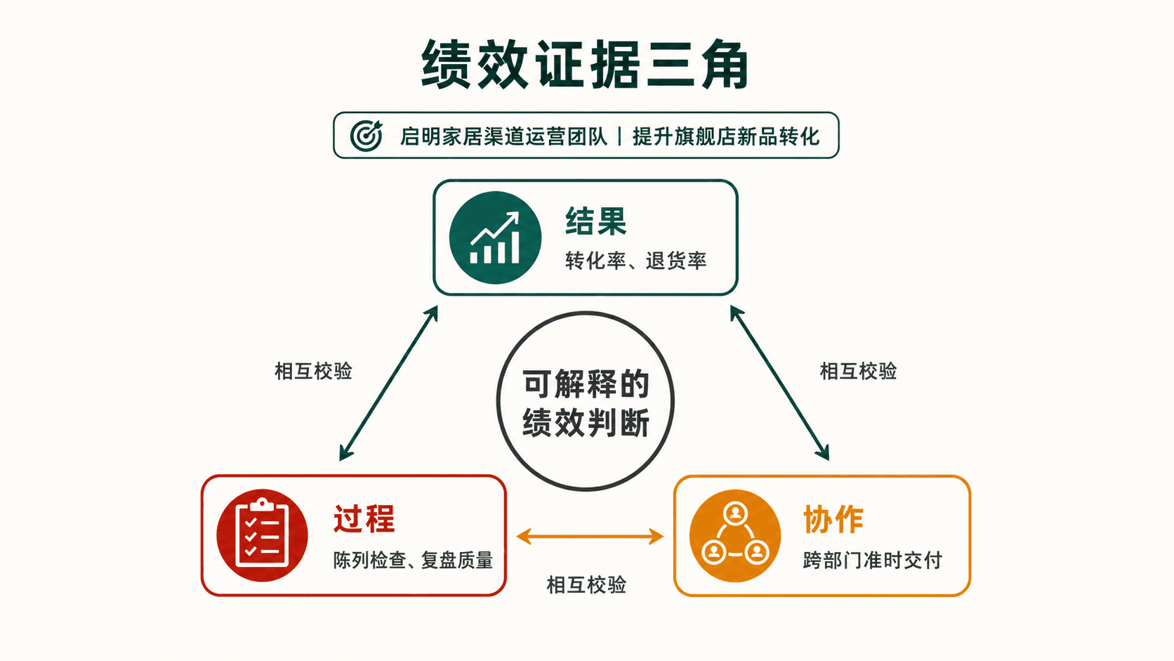 绩效证据三角展示结果、过程与协作三类证据相互校验,形成可解释的绩效判断。